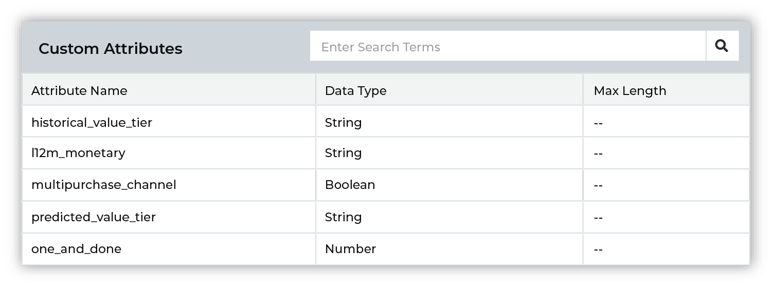 A list of custom attributes available from within Braze.