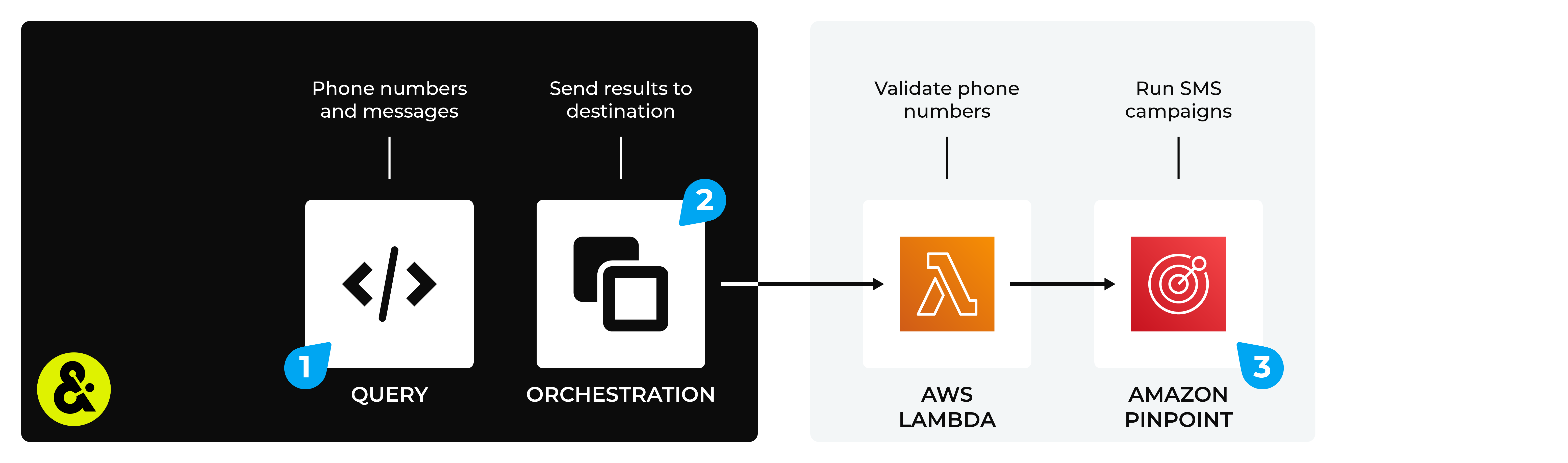 Send phone numbers and SMS message strings from Amperity to Amazon Pinpoint.