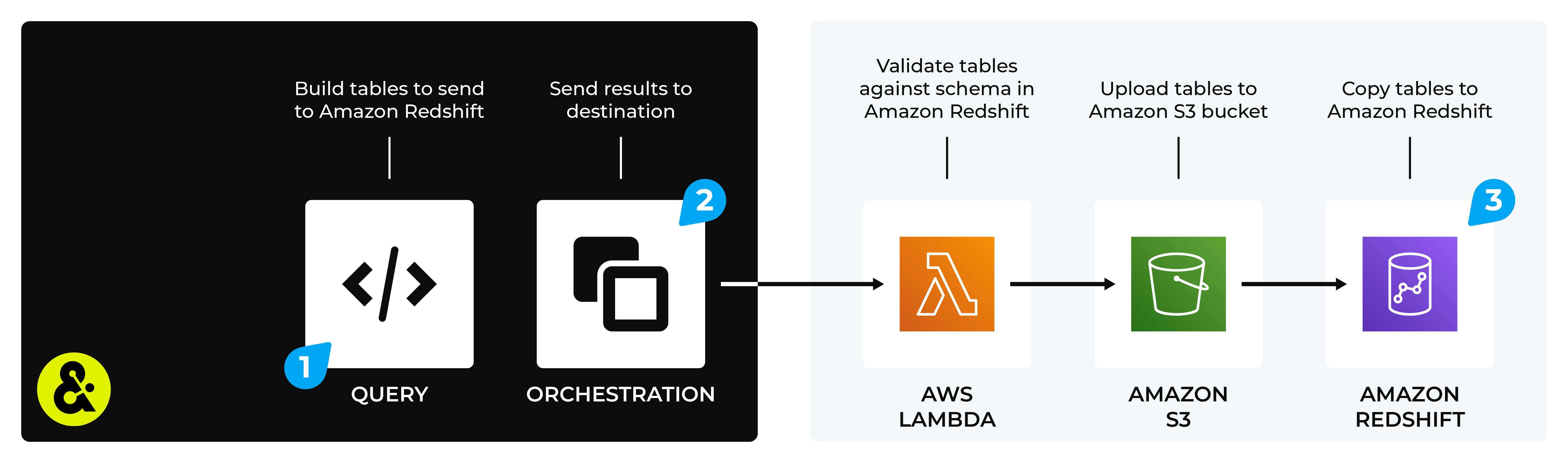 Send data tables from Amperity to Amazon Redshift.