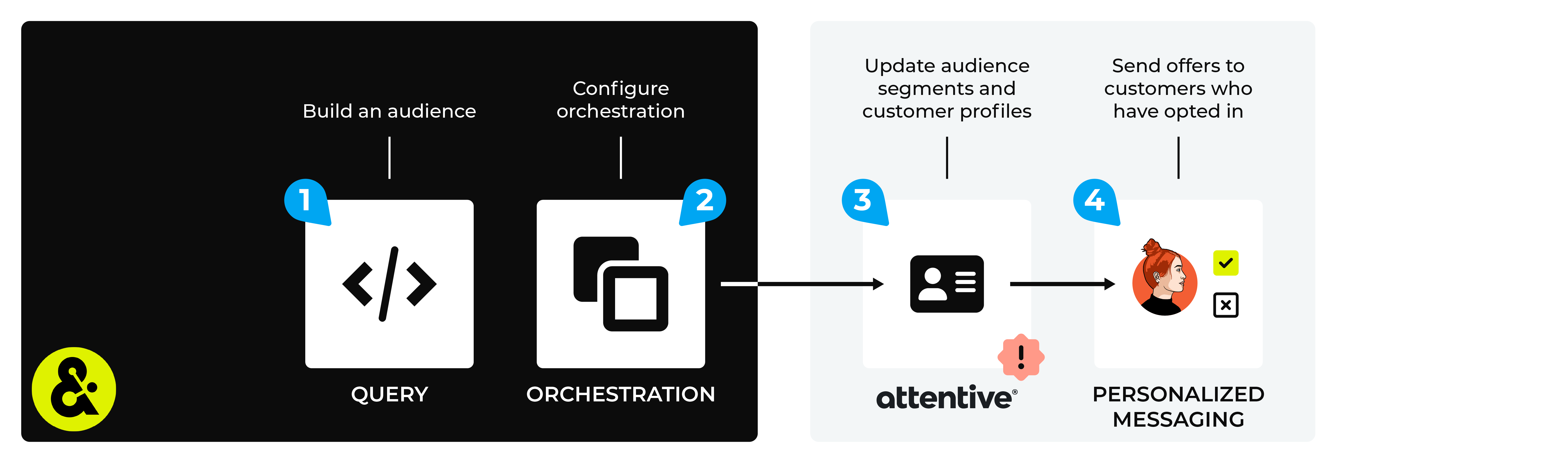 Send subscriber lists from Amperity to Attentive Mobile.