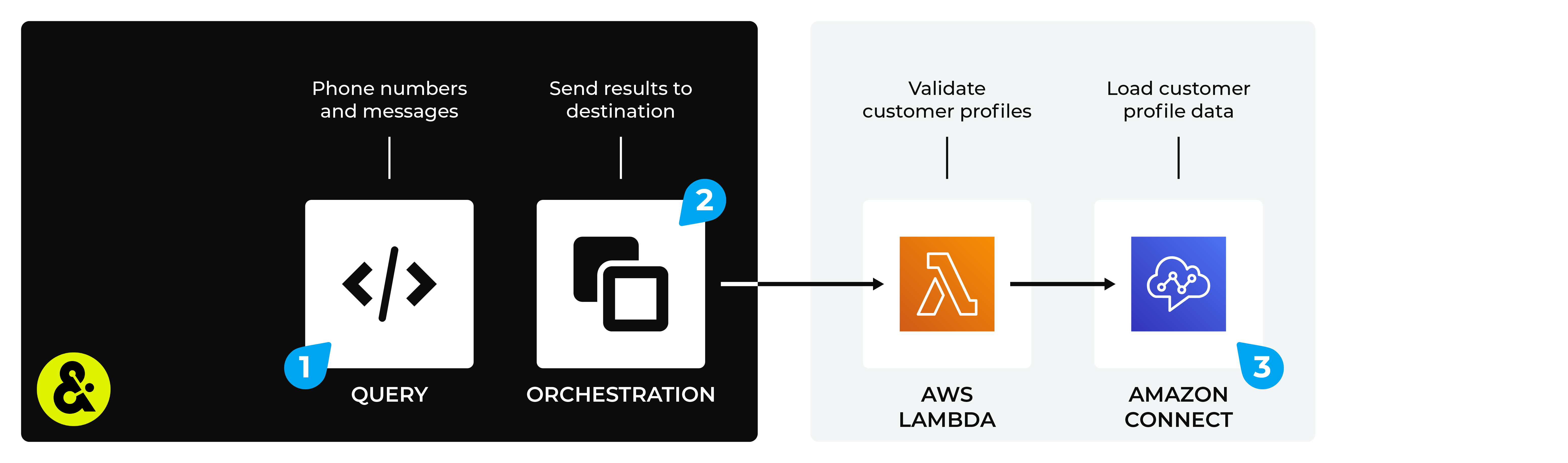 Send customer profiles from Amperity to AWS Connect.