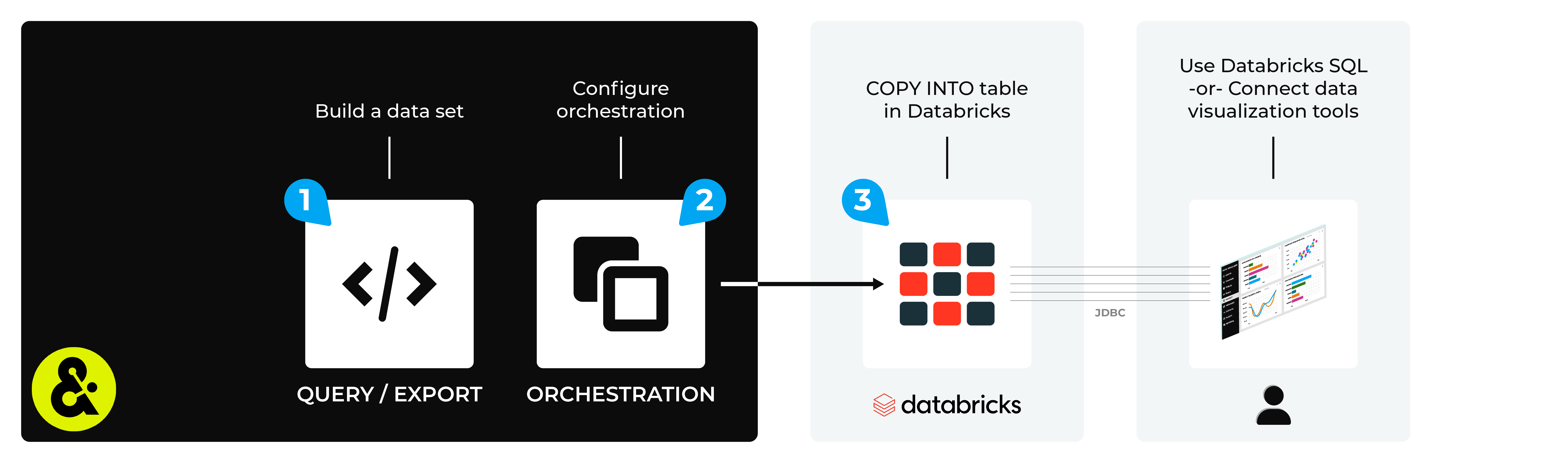 Send query results and database exports from Amperity to Databricks.