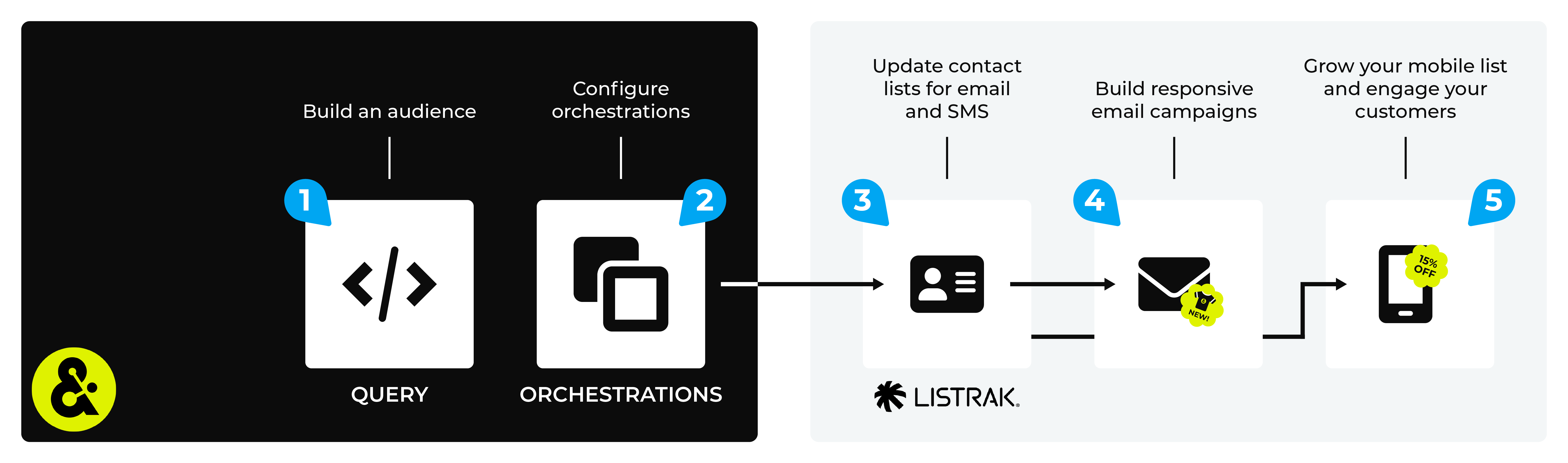Send email and SMS lists to Listrak.