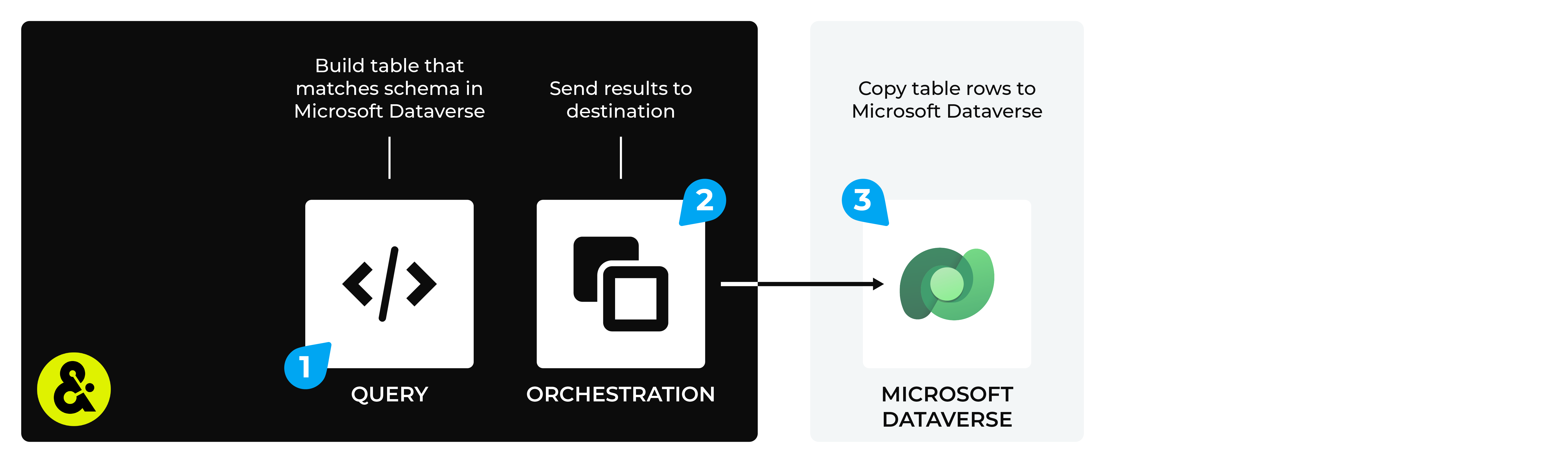 Send data tables from Amperity to Microsoft Dataverse.