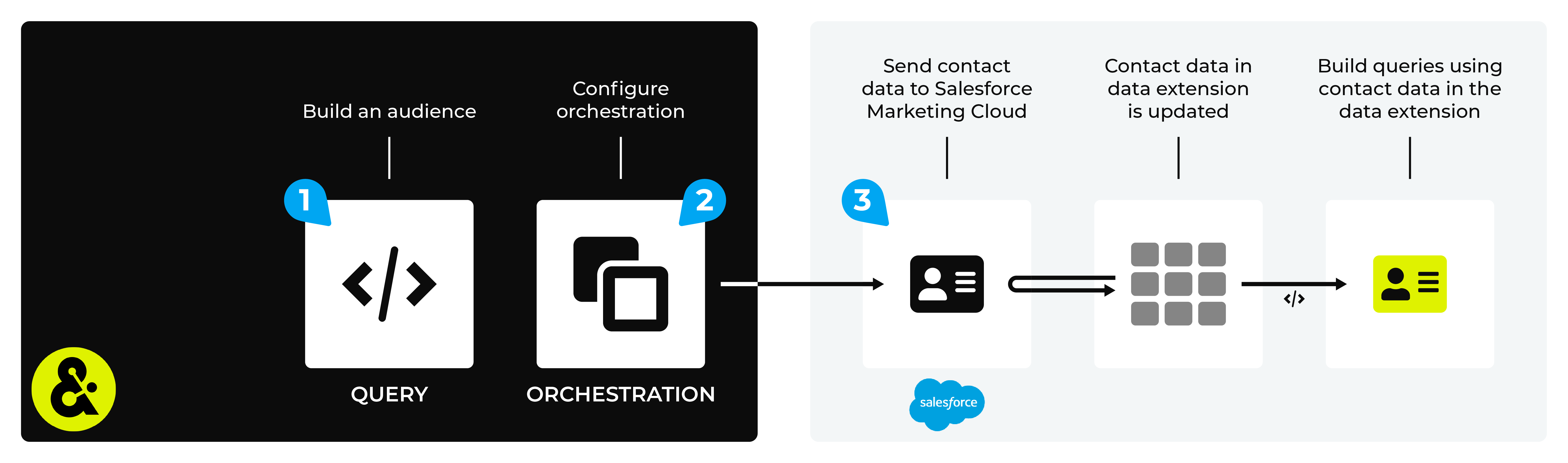 Send contact data from Amperity to Salesforce Marketing Cloud.