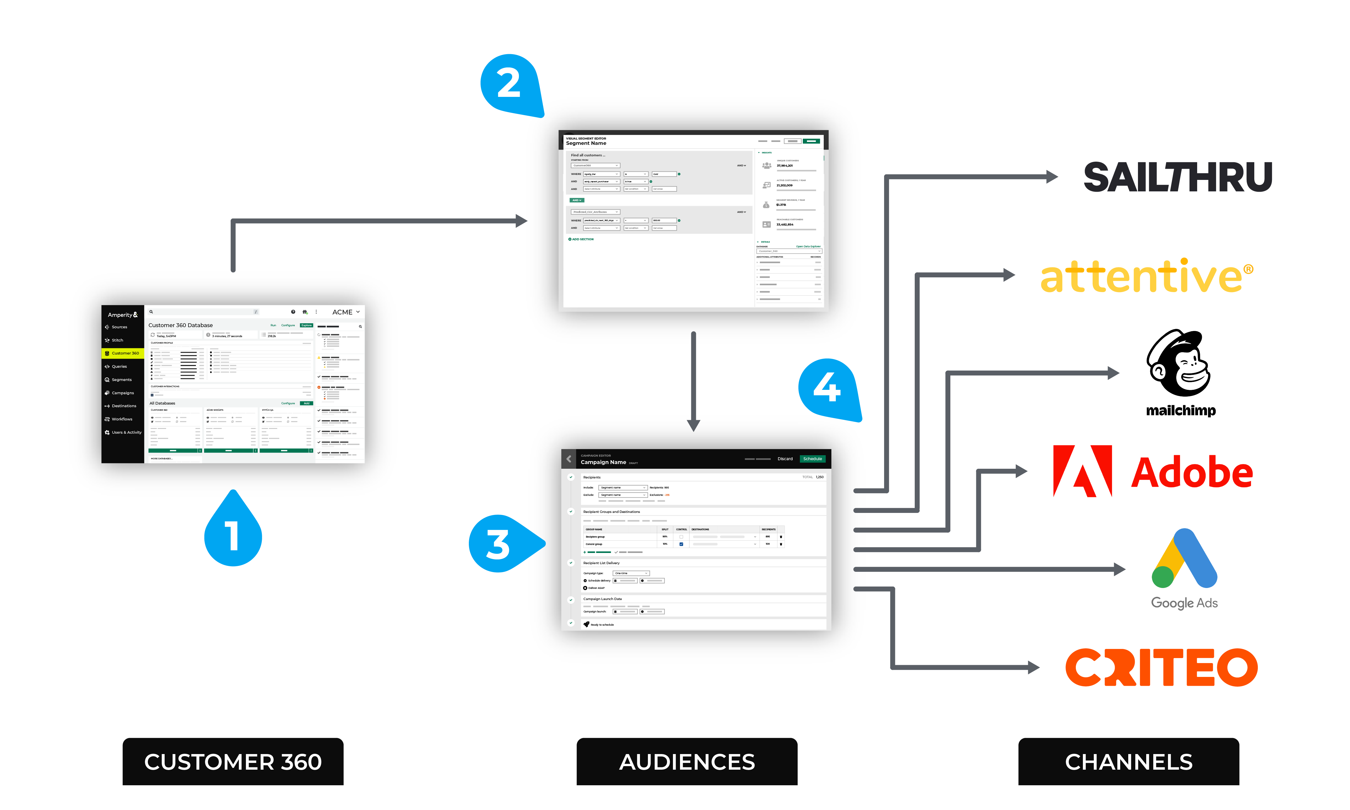 Build queries, and then send those results to BI tools and other downstream workflows.