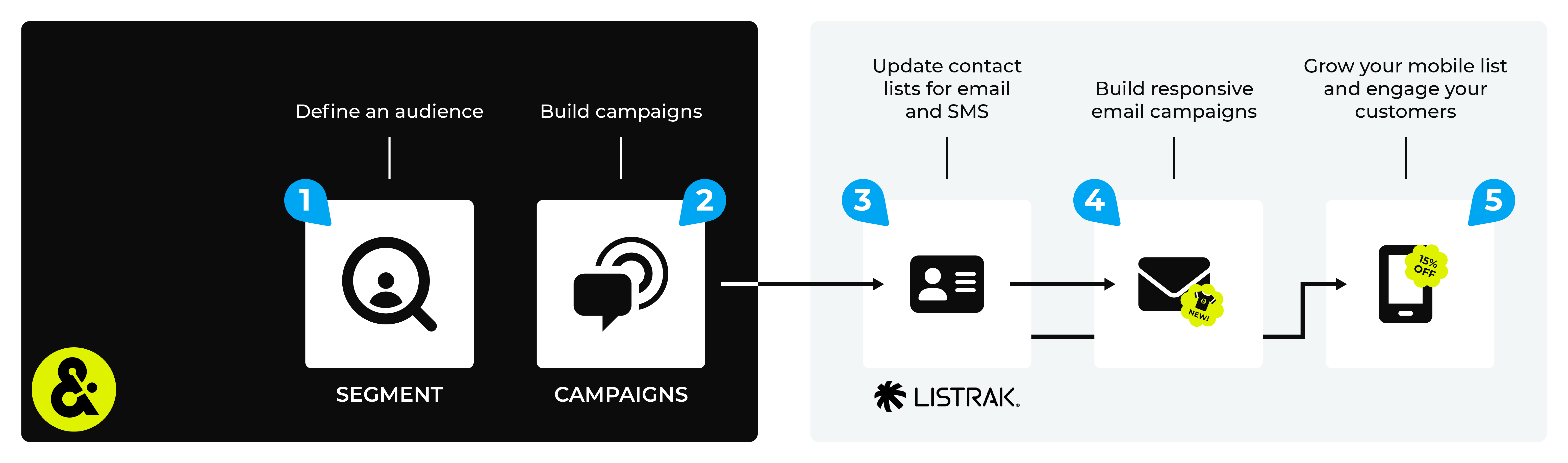 Send email and SMS lists to Listrak.