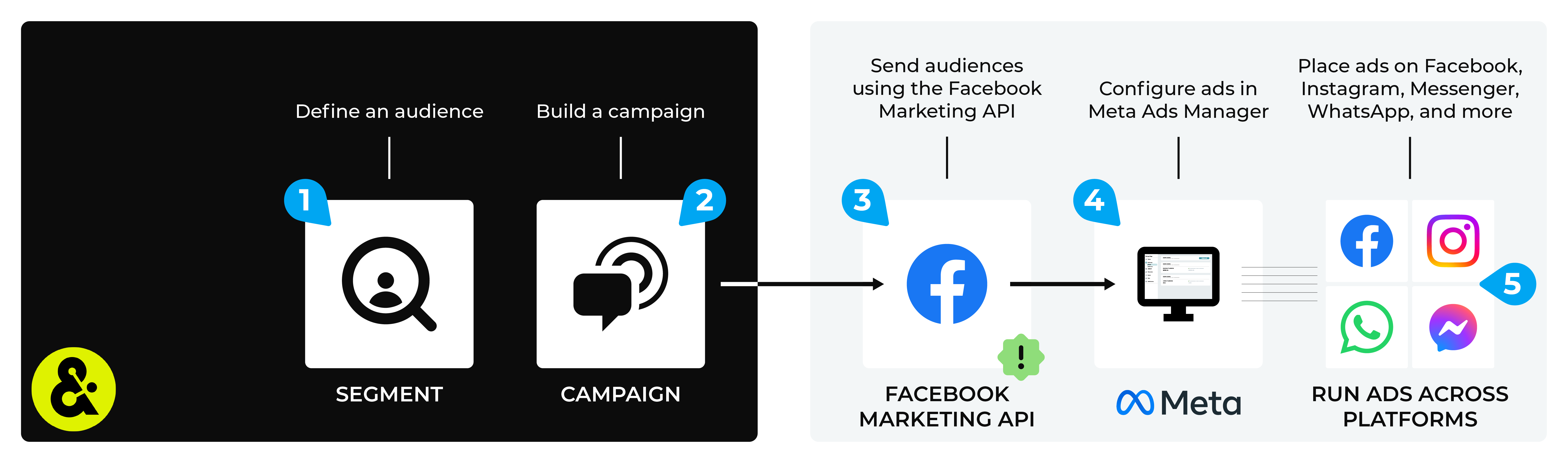 Build custom audiences on Meta Ads Manager using data from Amperity.