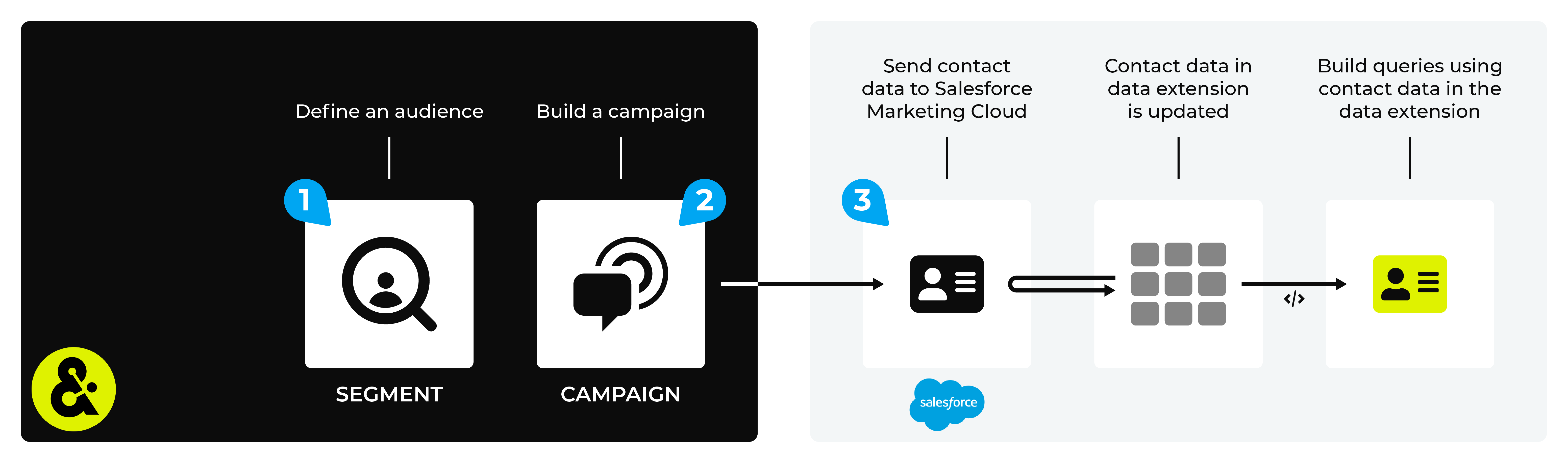 Send audiences to Salesforce Marketing Cloud — AmpIQ