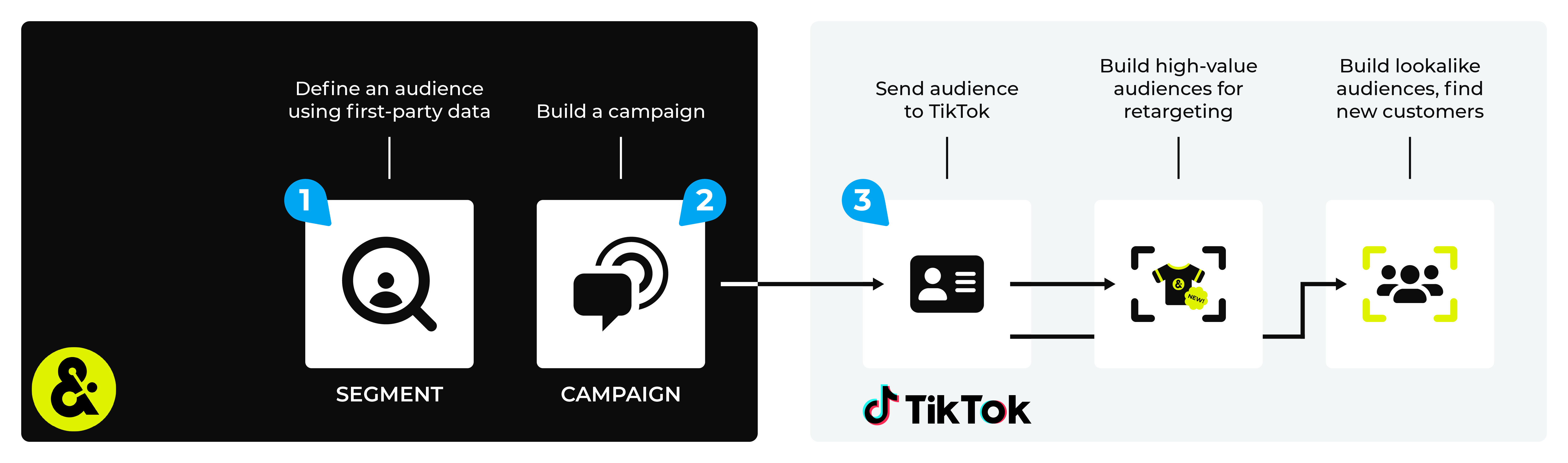 Send first-party audience data from Amperity to TikTok Ads.