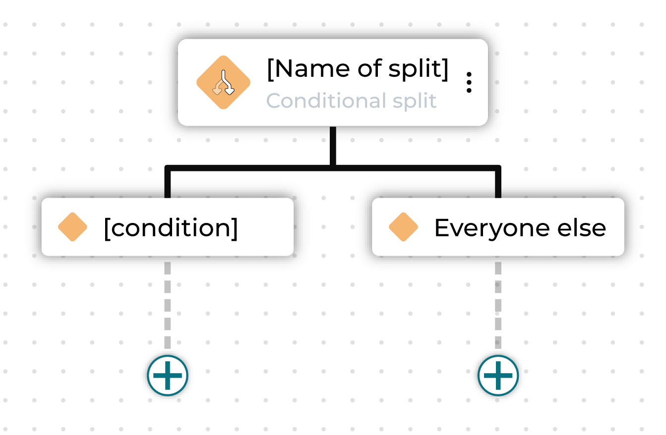 Conditional split node