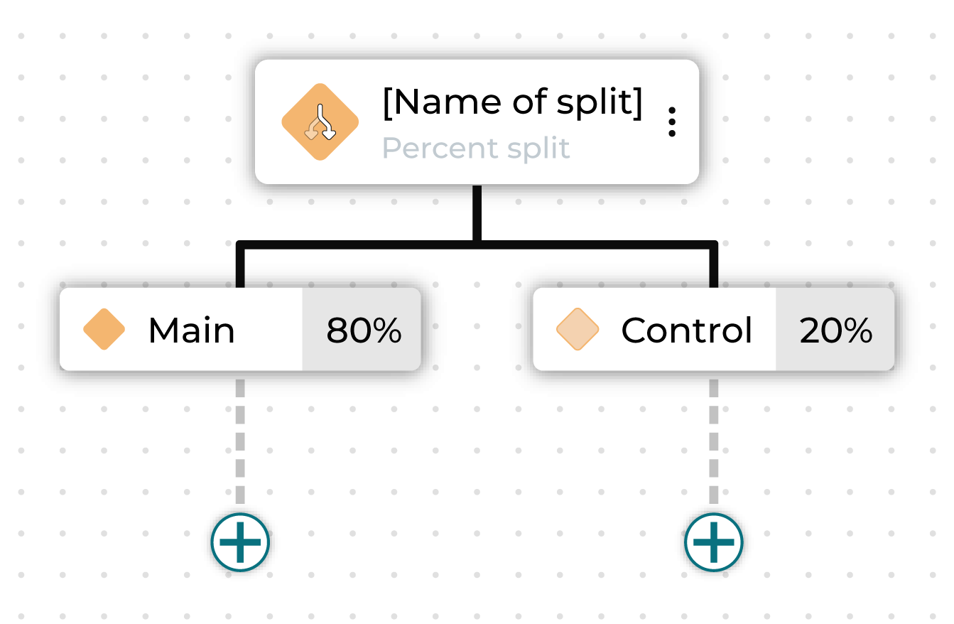 Percent split node