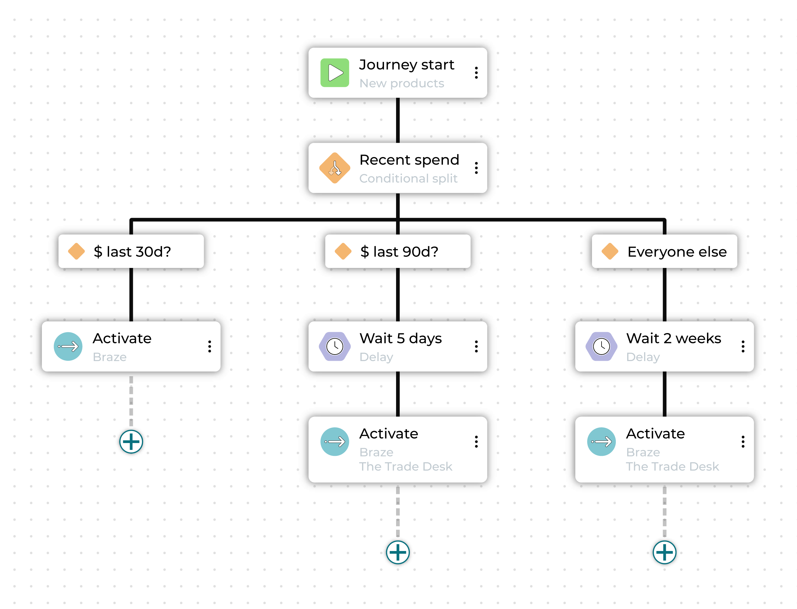 Journey built out in the journeys canvas interface