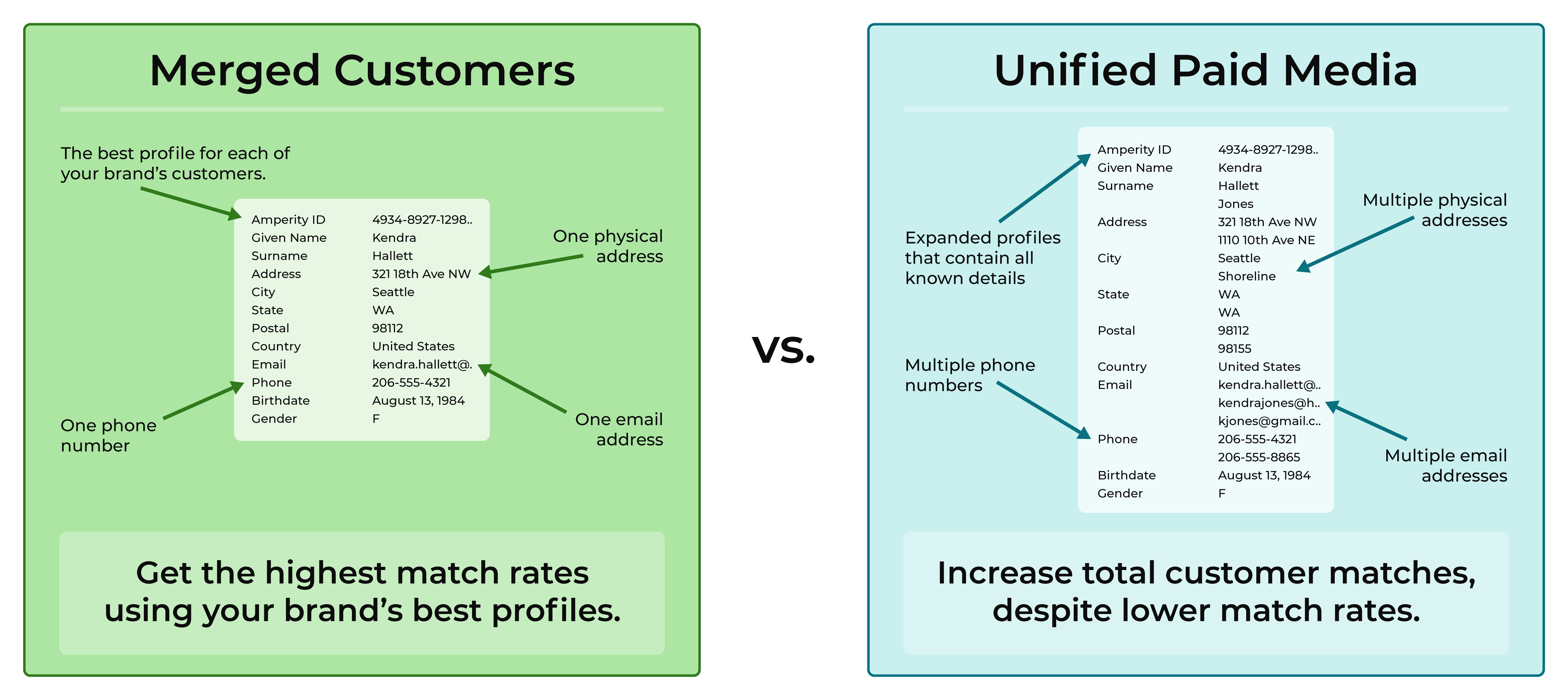 Should your brand use the Merged Customers or Unified Paid Media table?
