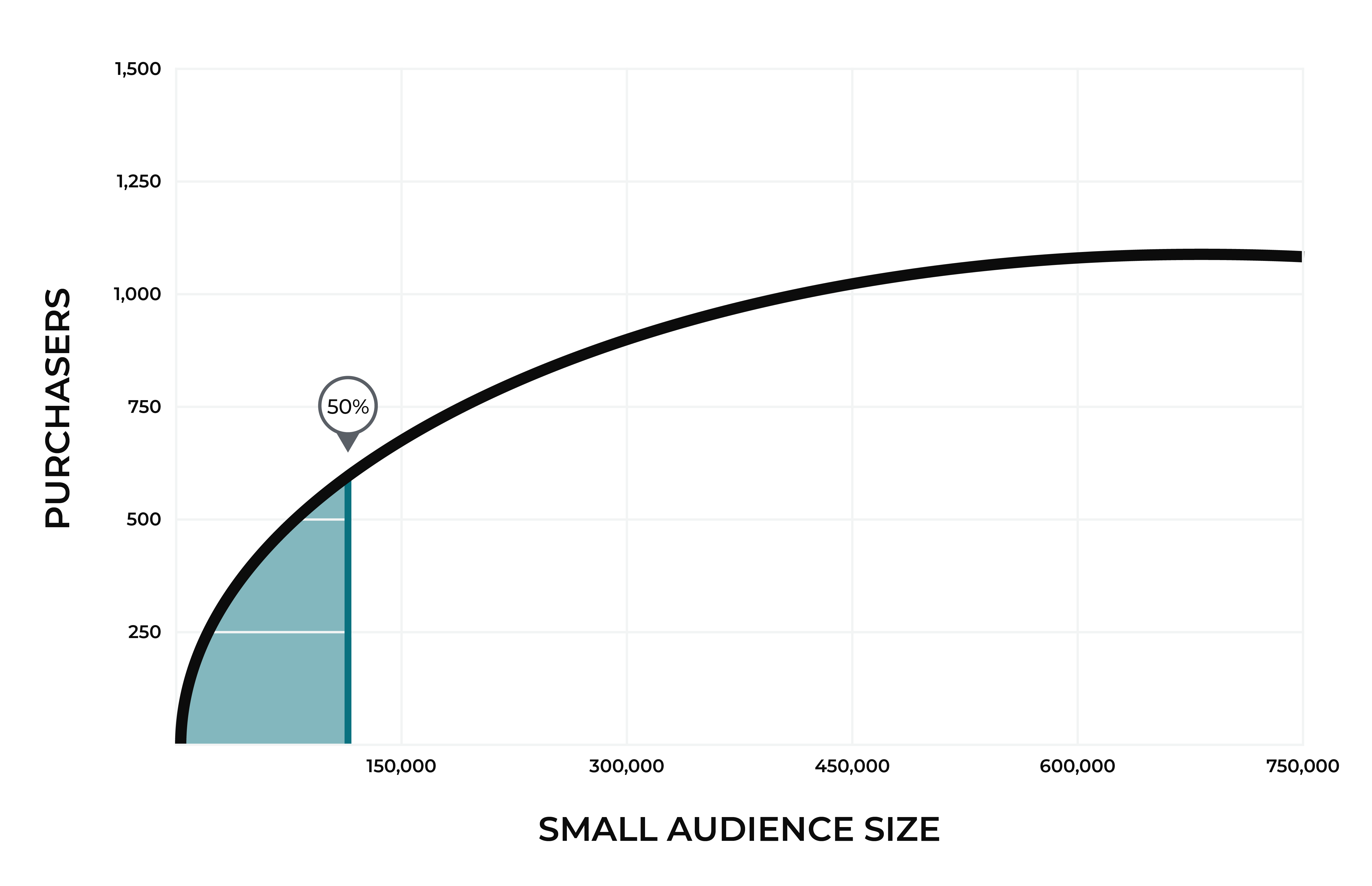 A small audience size.