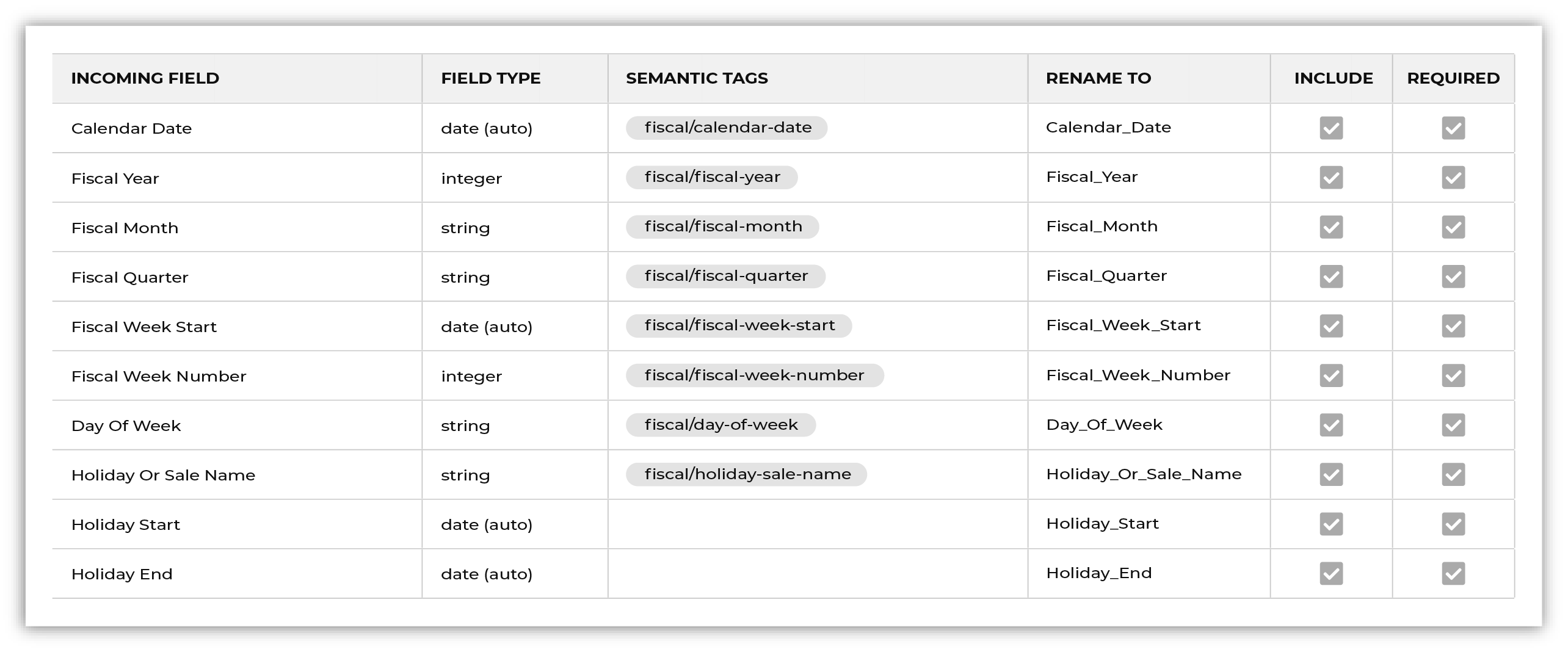 The NRF calendar data asset with semantic tags applied and fields renamed.