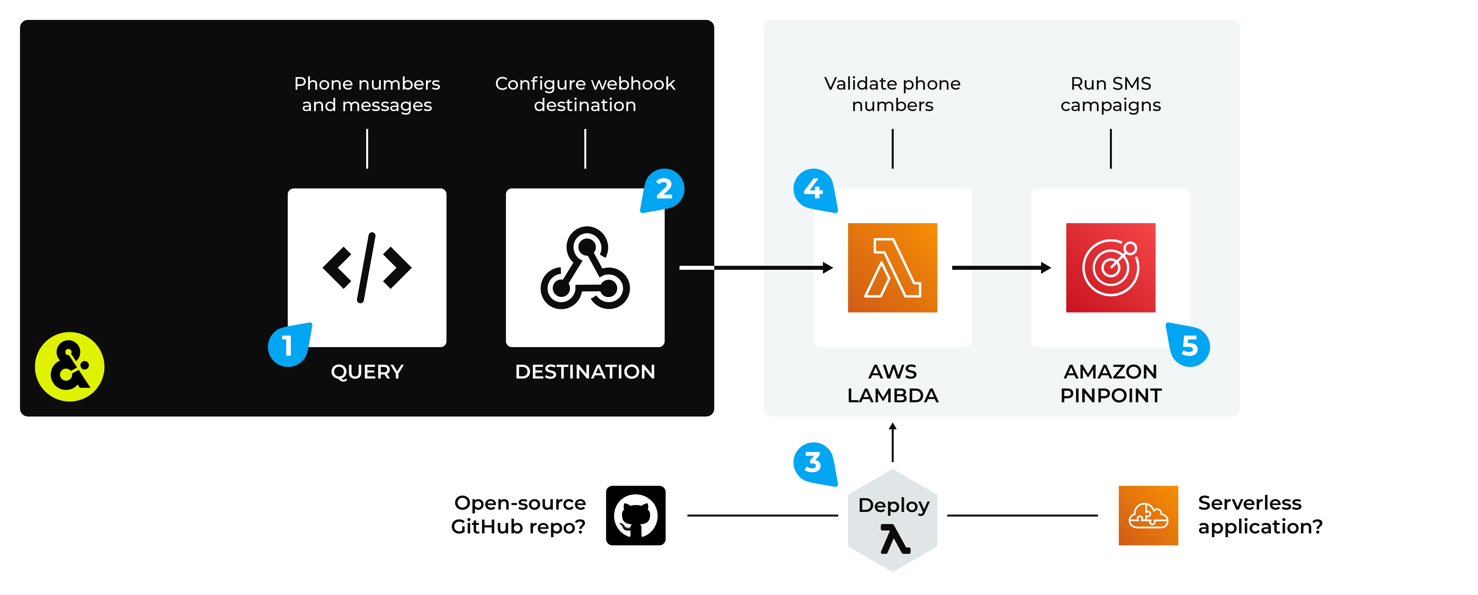 Send phone numbers and messages from Amperity to Amazon Pinpoint.