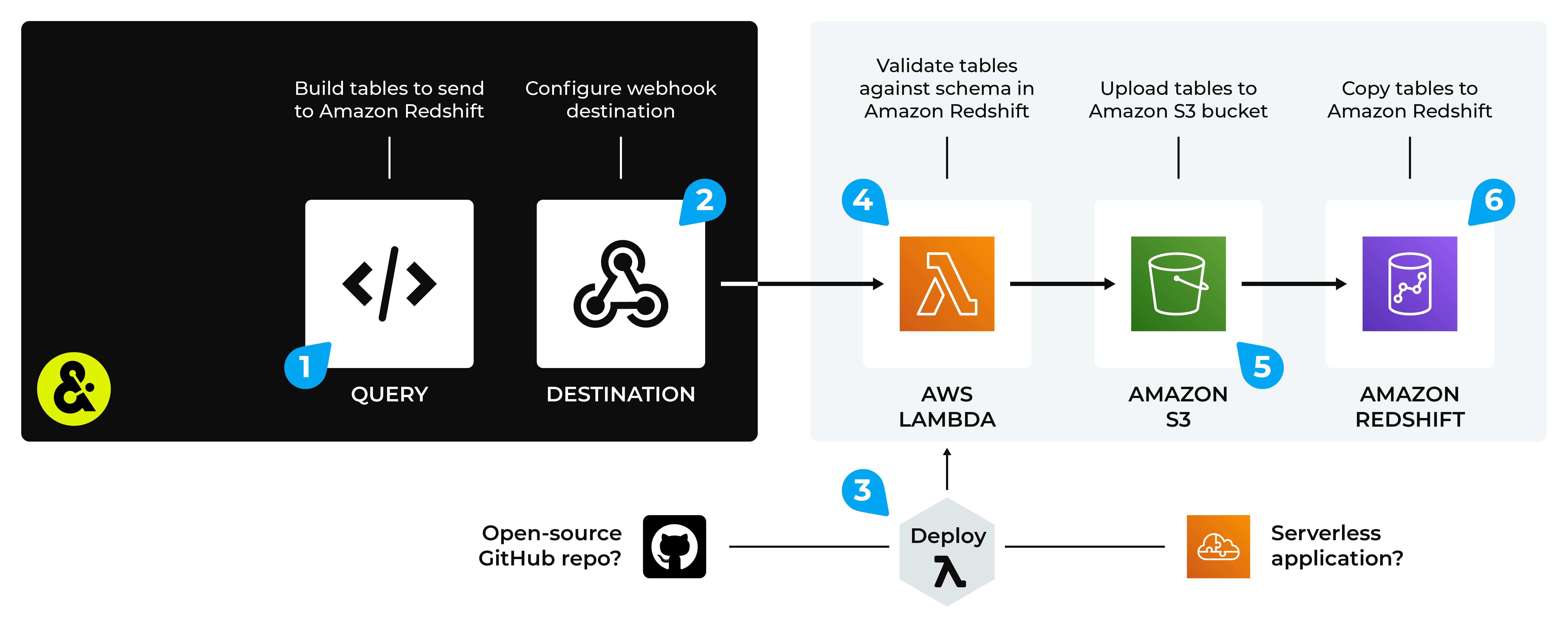 Send data tables from Amperity to Amazon Redshift.