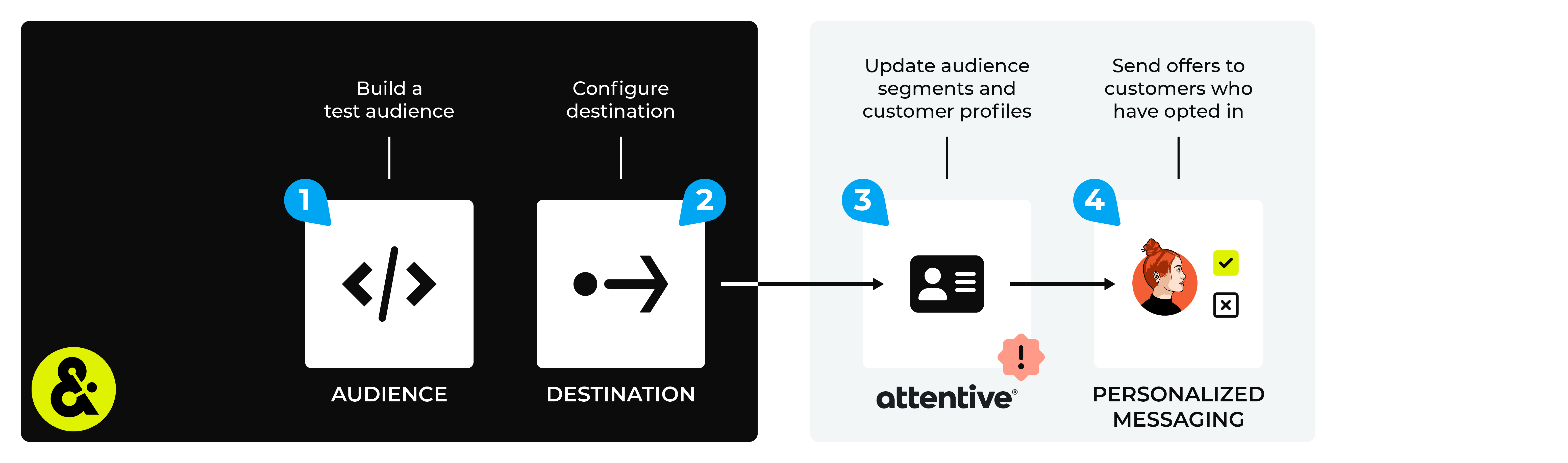 Send subscriber lists and subscriber opt-on/out status from Amperity to Attentive.