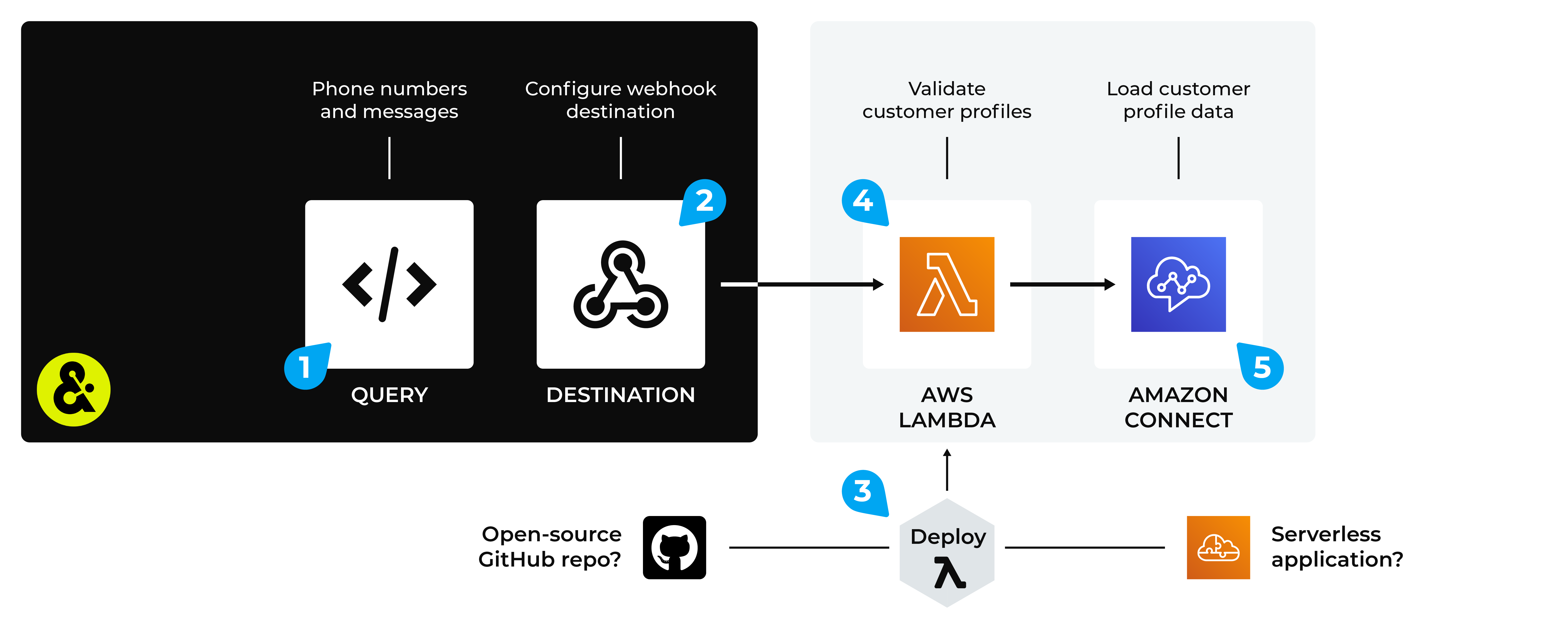 Send customer profiles from Amperity to AWS Connect.