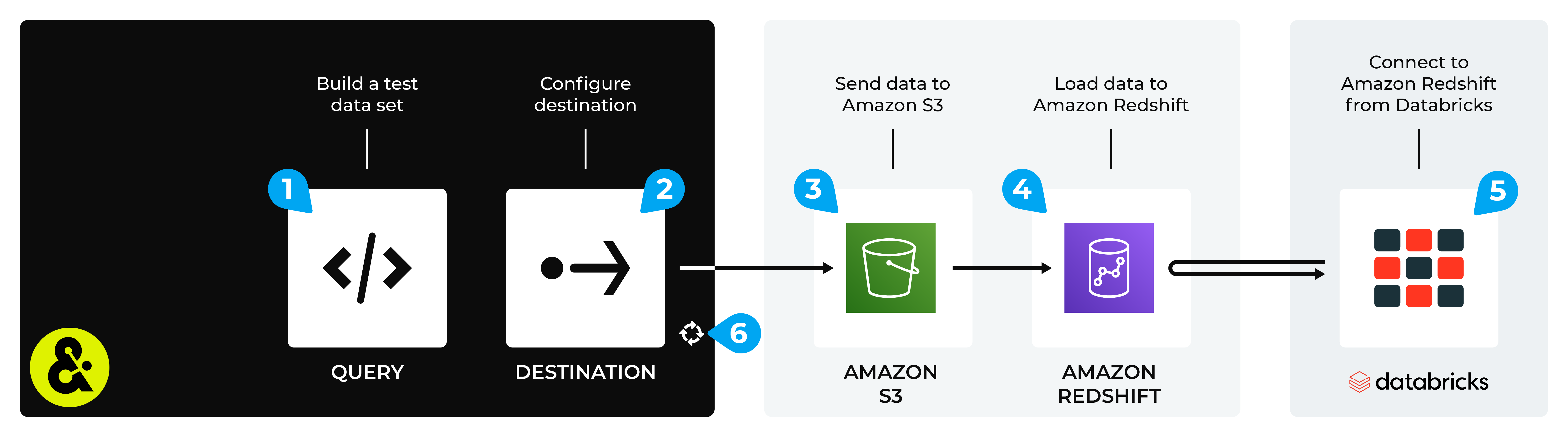 Connect Databricks to Amazon Redshift.