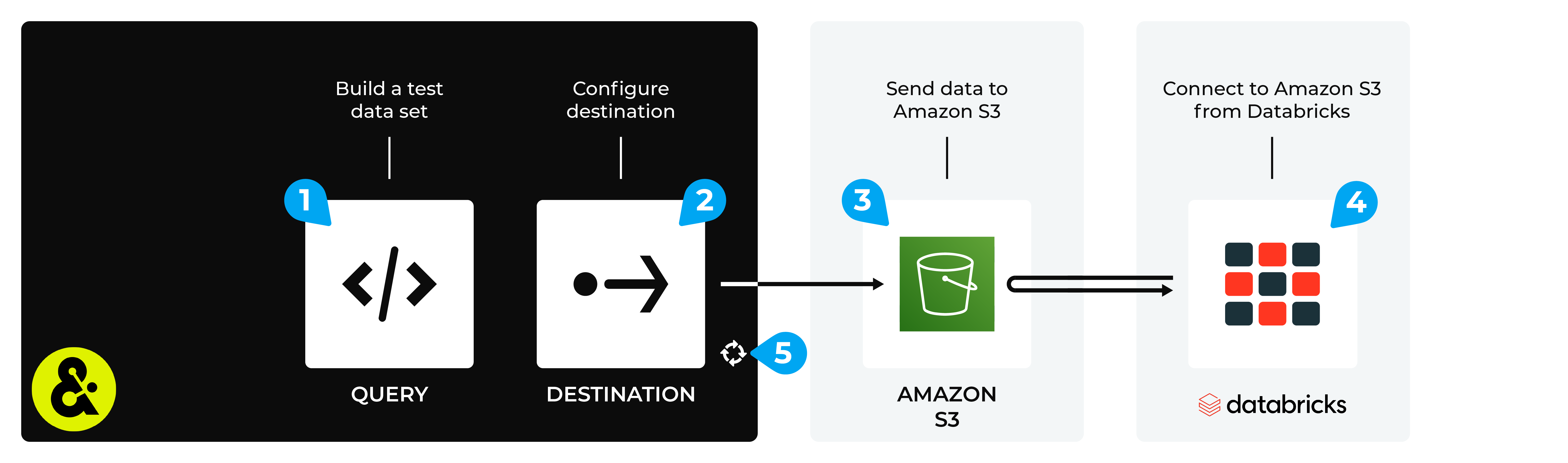 Connect Databricks to Amazon S3.