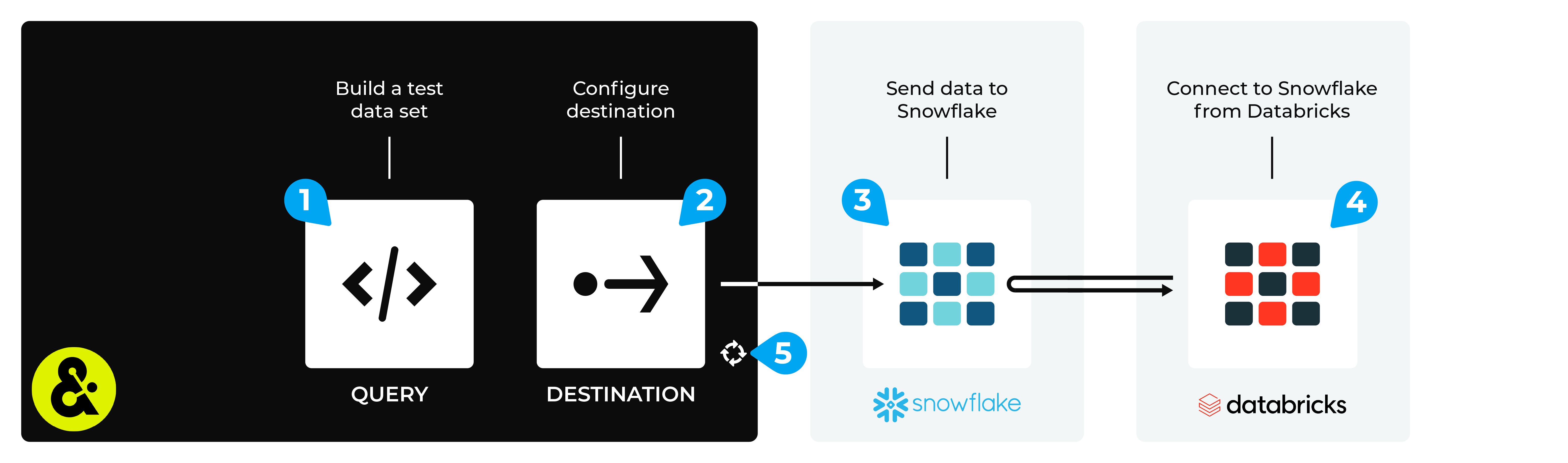 Connect Databricks to Snowflake.