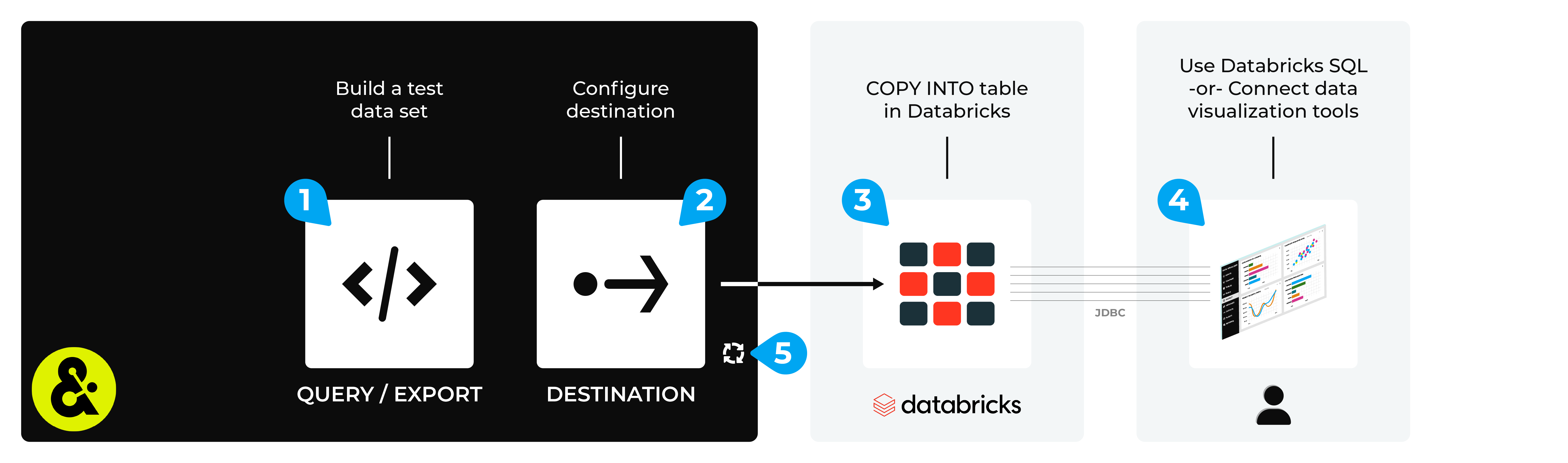 Send the results of a query or database export from Amperity to Databricks.