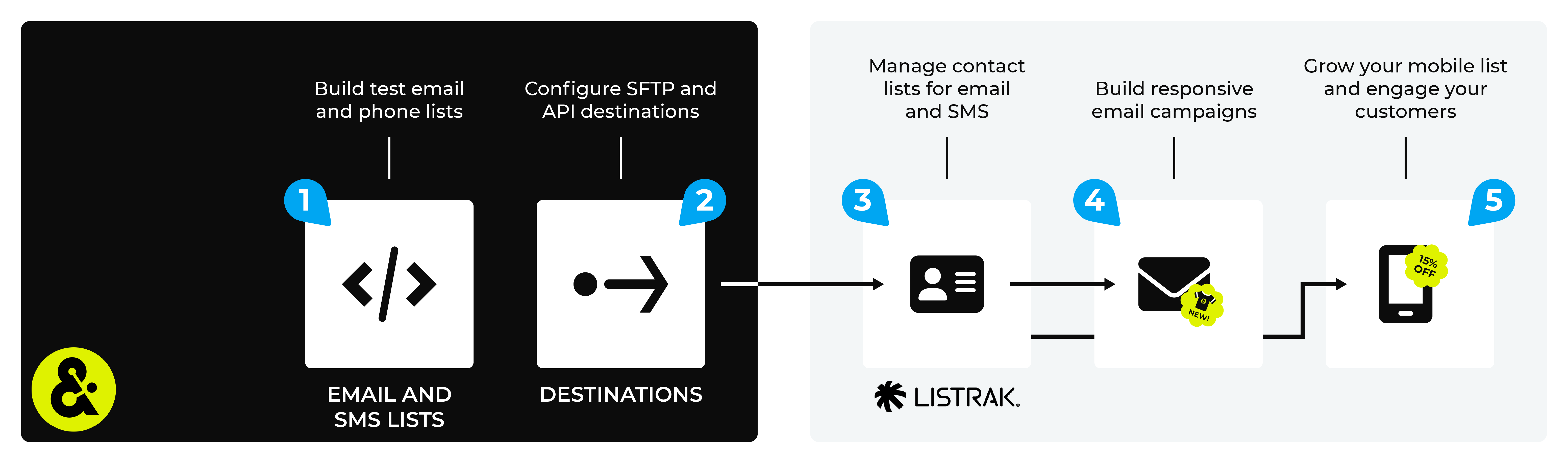 Send email and SMS lists to Listrak to automate downstream workflows.