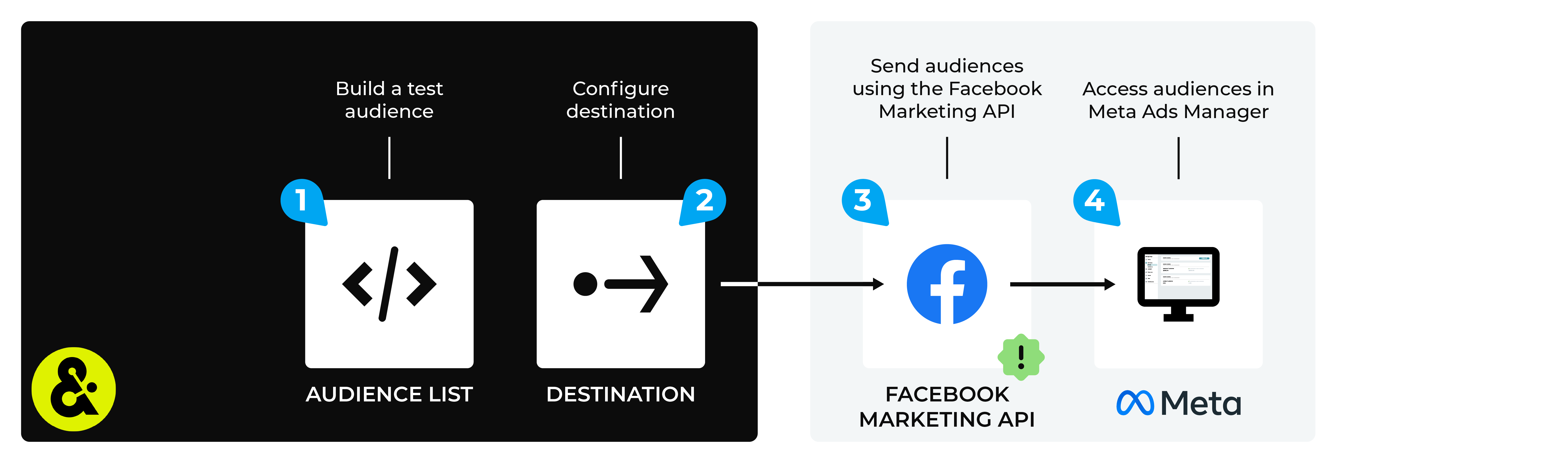 Build custom audiences in Meta Ads Manager using data from Amperity.