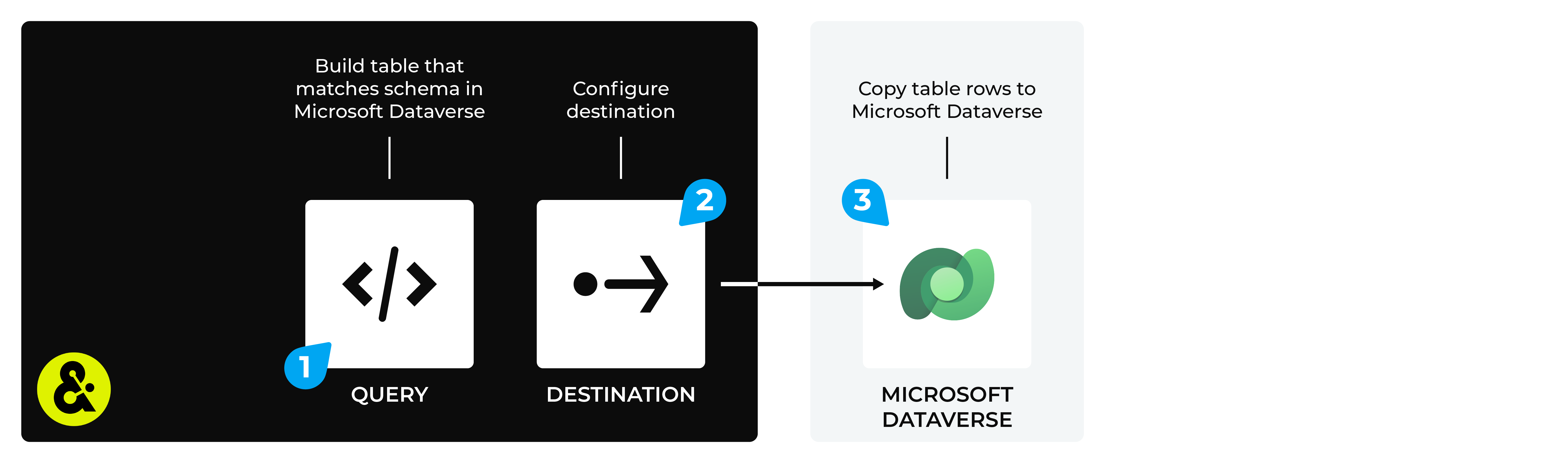 Send rows of data from Amperity to Microsoft Dataverse.