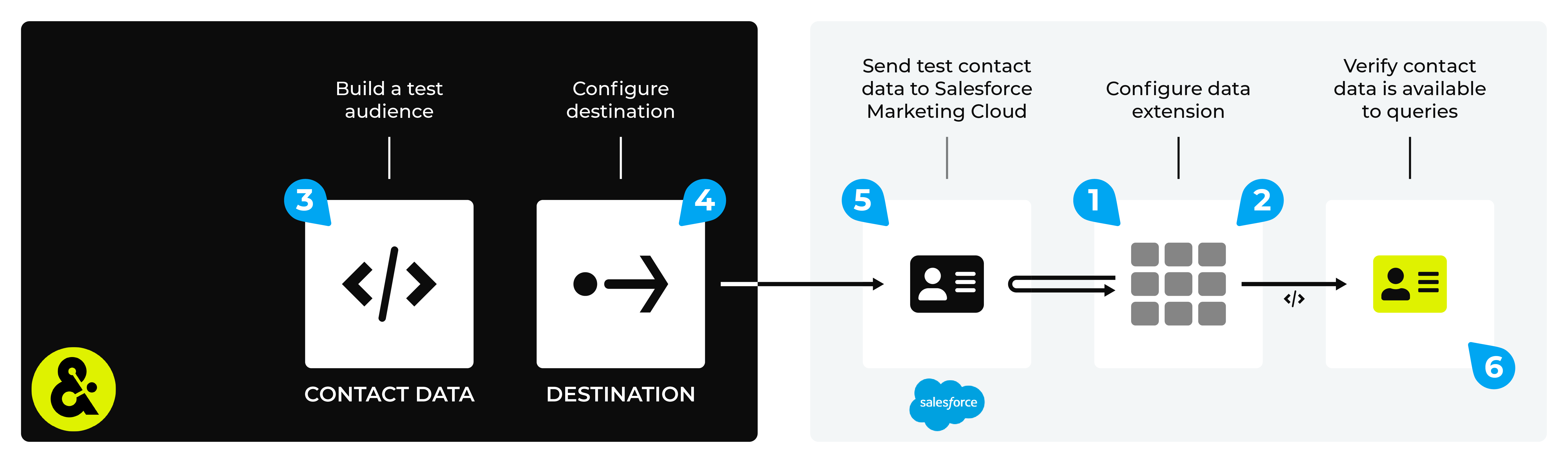 Send contact data from Amperity to Salesforce Marketing Cloud.