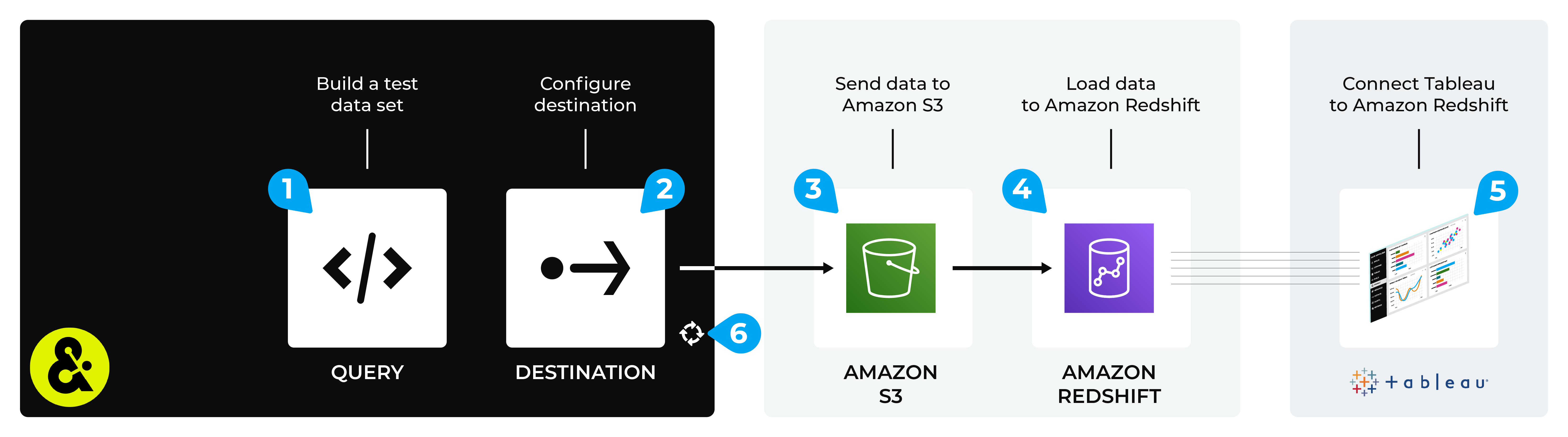 Connect Tableau to Amazon Redshift.