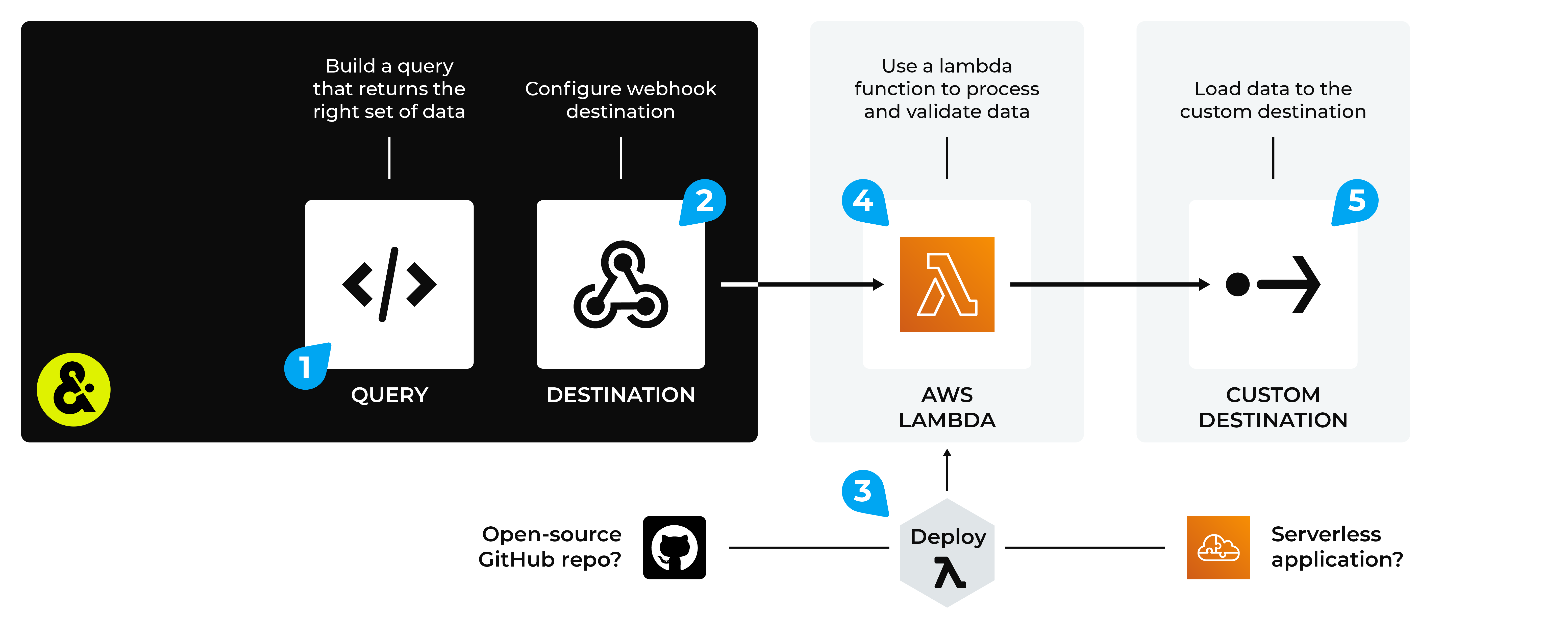 Use a webhook to build custom destinations in Amperity.