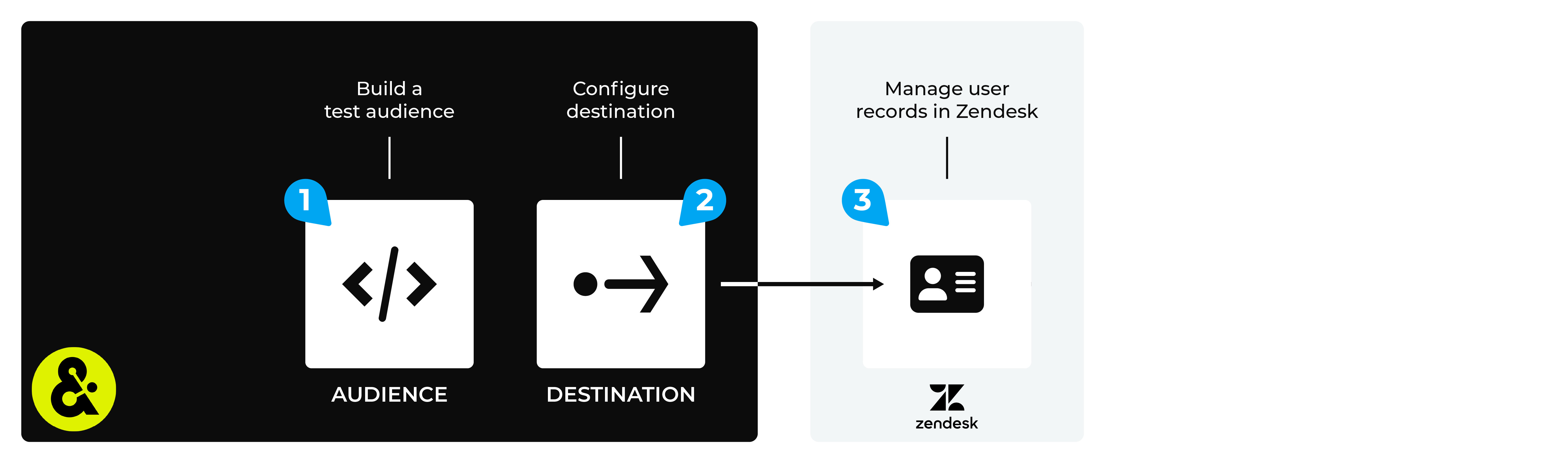 Send contact data from Amperity to Zendesk.