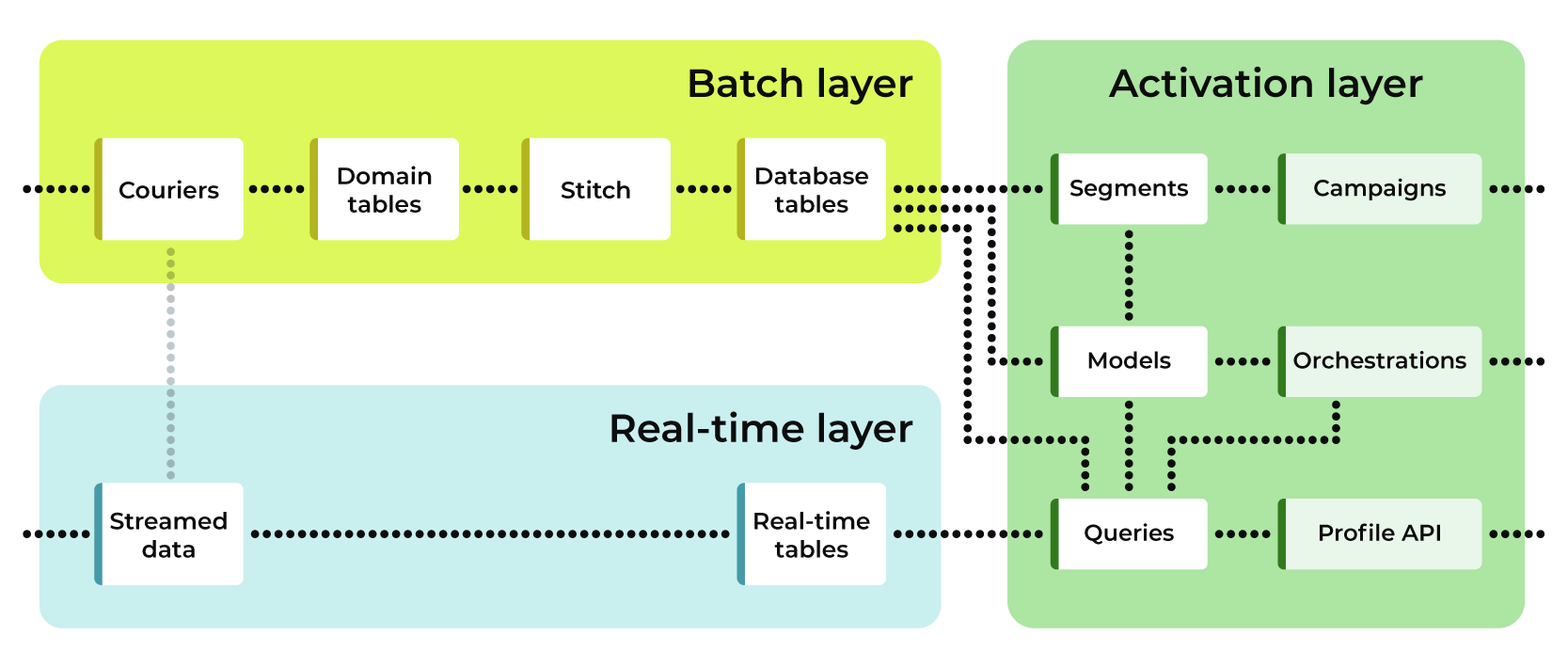 Batch and streaming layers.