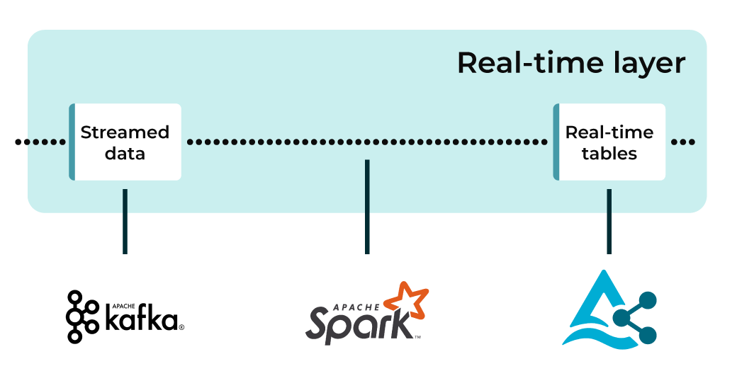 Architecture for batch and streaming layers.