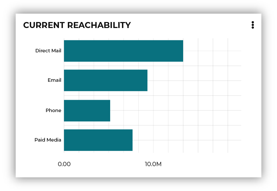 Reachability card in segment insights.