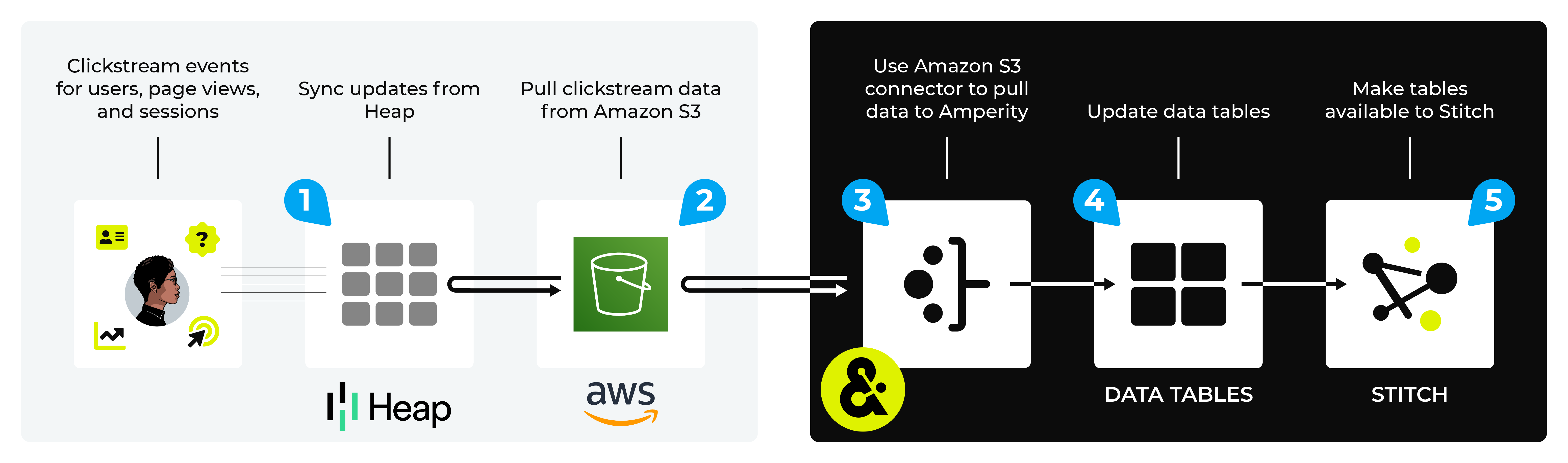 Pull clickstream data for users, page views, and sessions to Amperity from Heap.