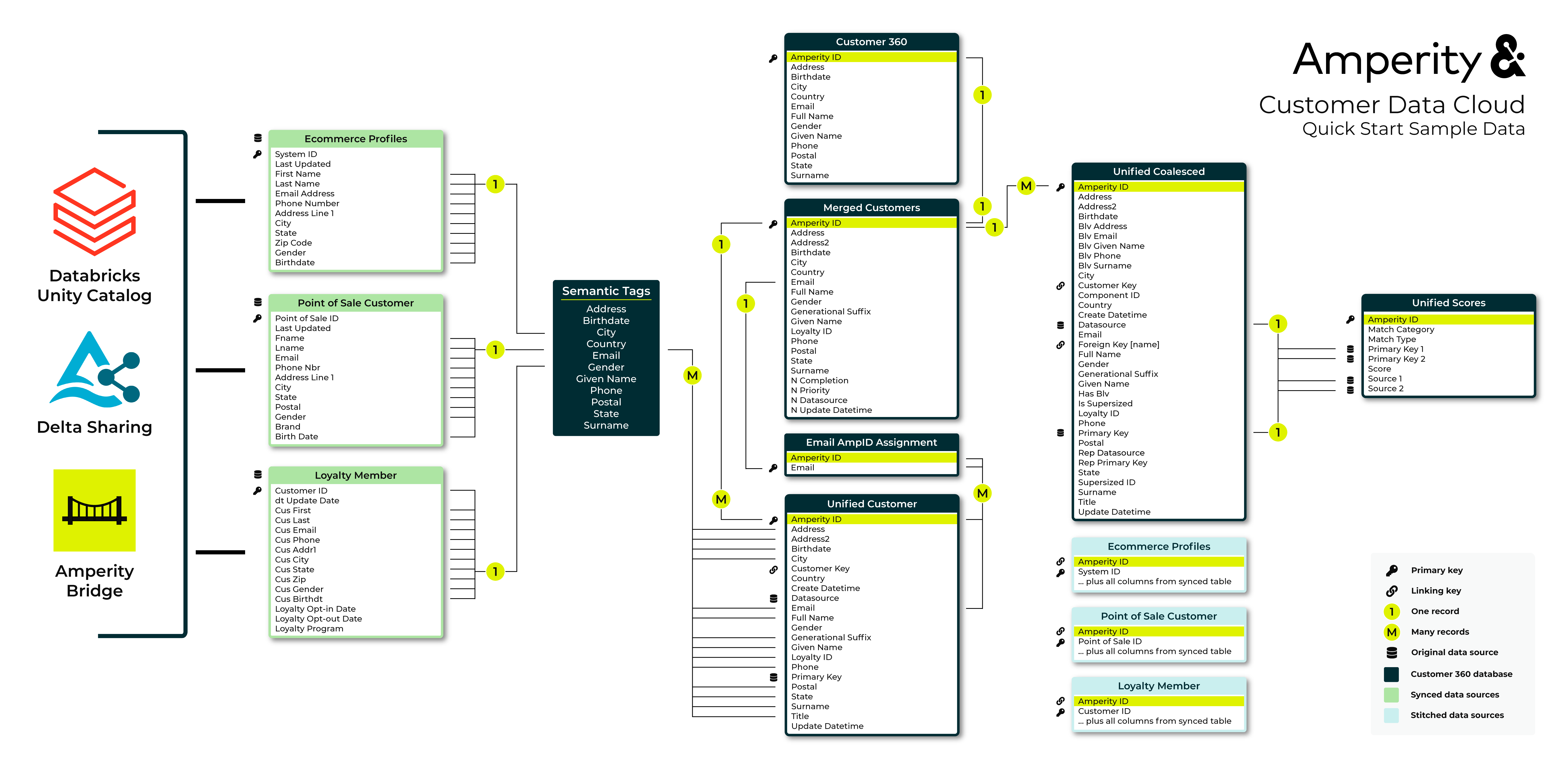 The sample data model for Amperity identity resolution agent.