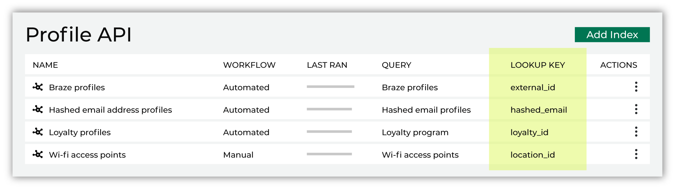 Copy the index ID for an endpoint in the Amperity Profile API.
