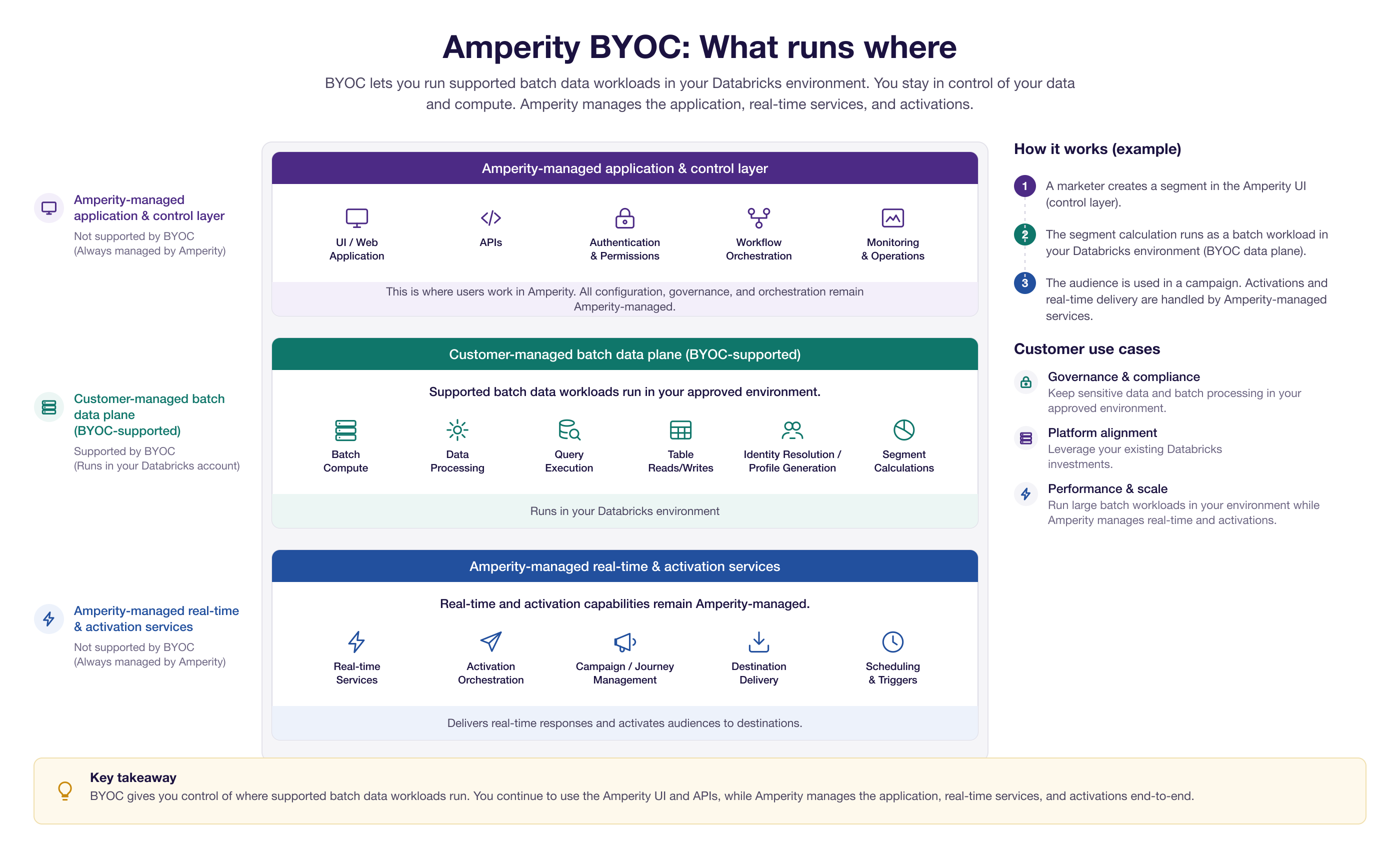 Three layers -- an Amperity-managed application and control layer, a customer-managed batch data plane (BYOC-supported), and Amperity-managed real-time and activation services.