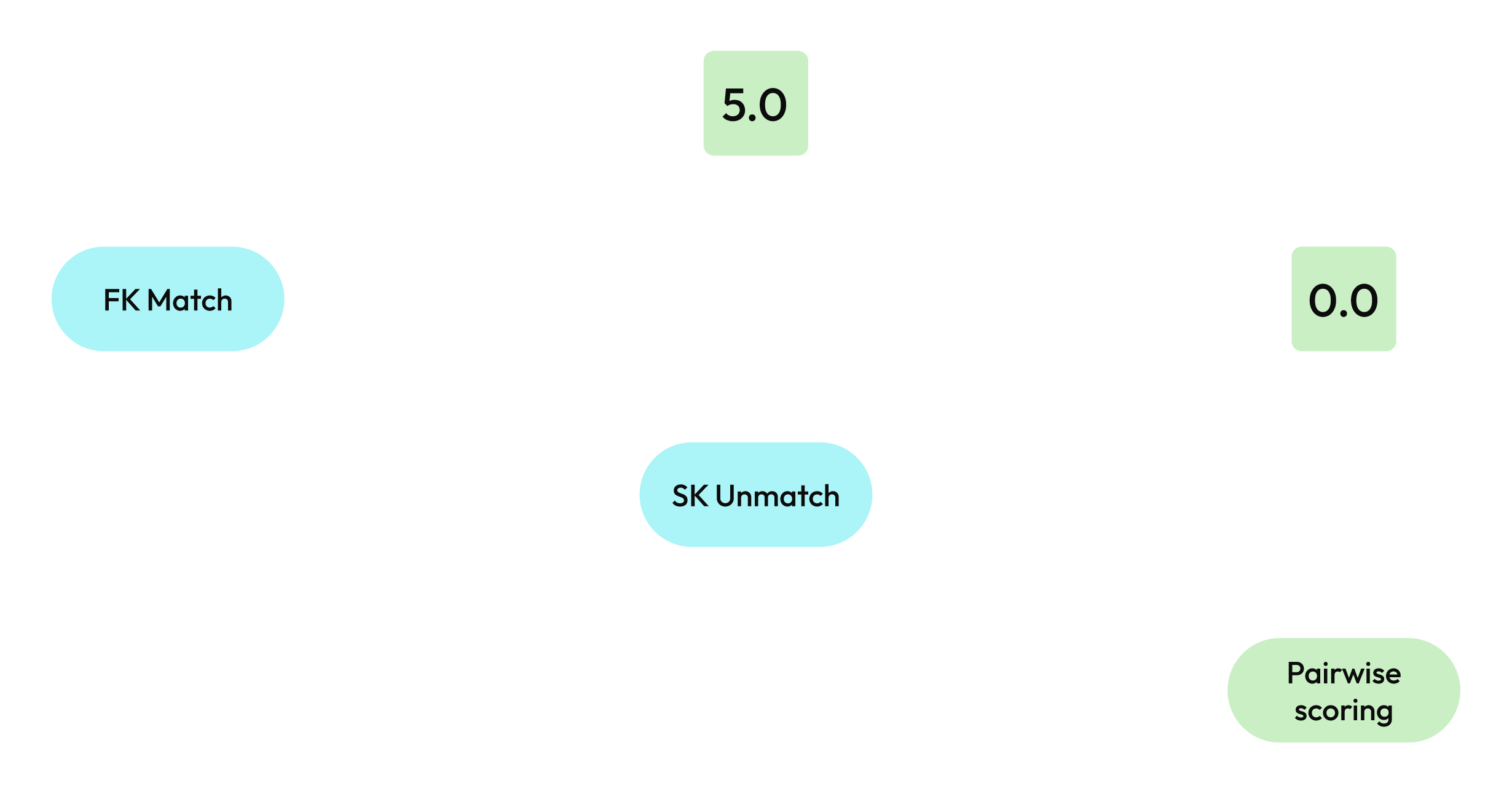 Separation key matching priority.
