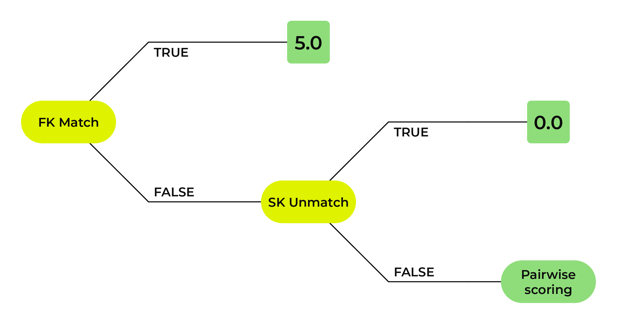 Foreign key matching priority.