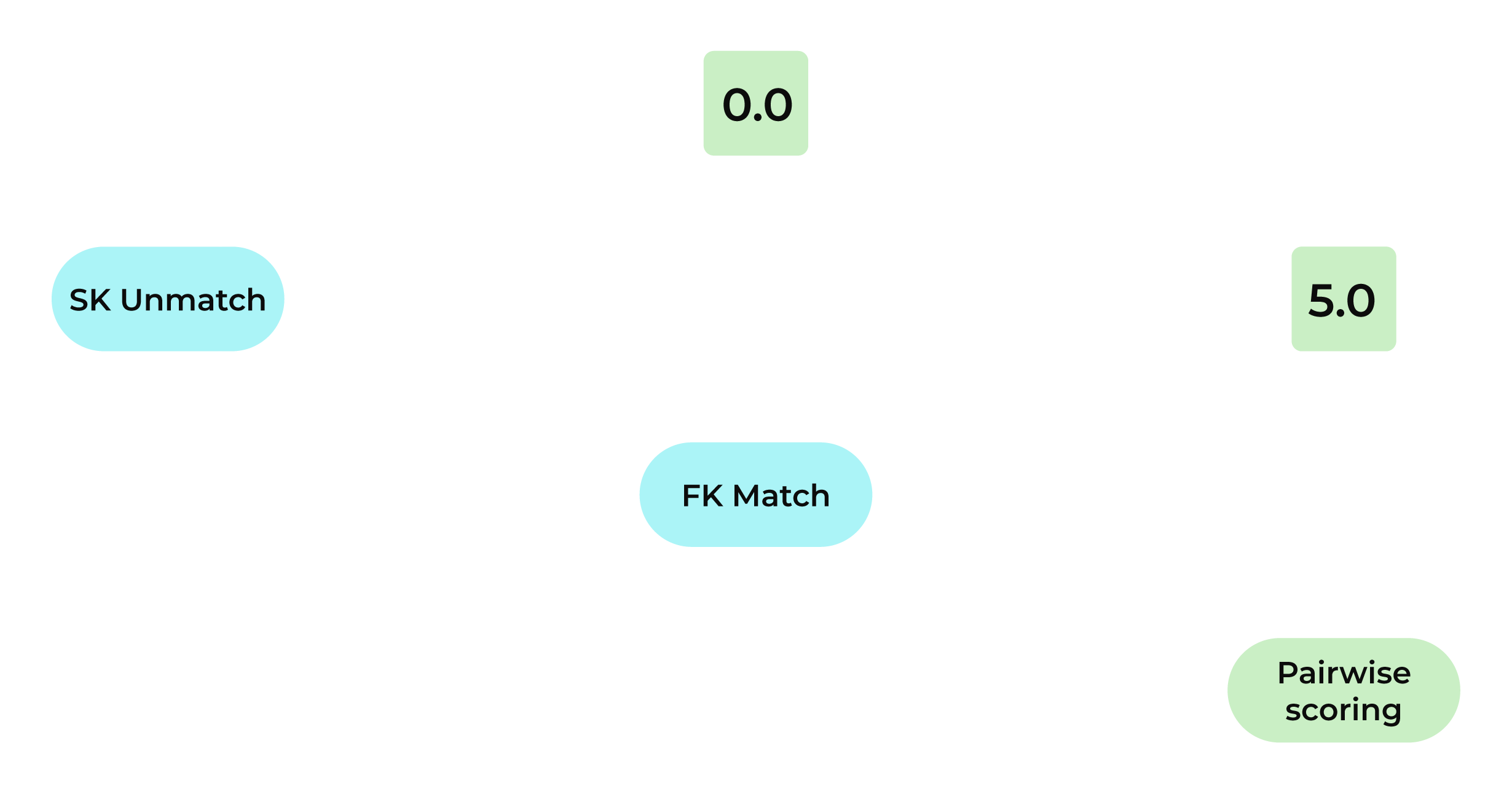 Separation key matching priority.