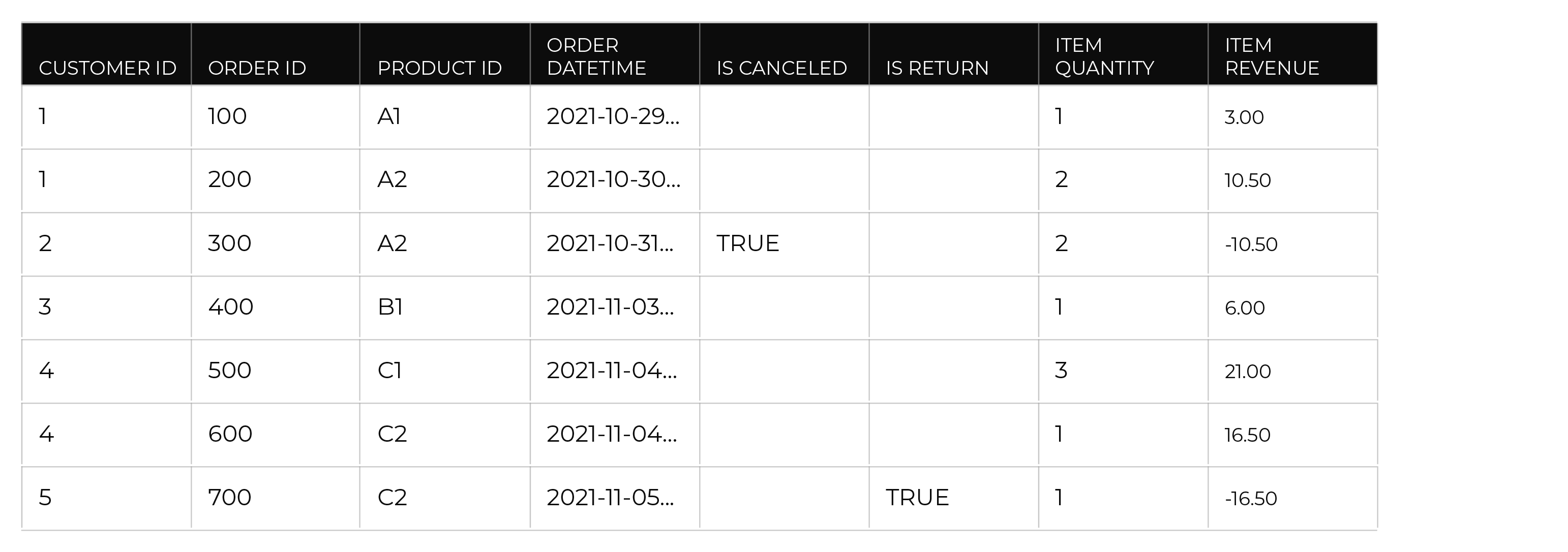 An example of the Unified Itemized Transactions data table.