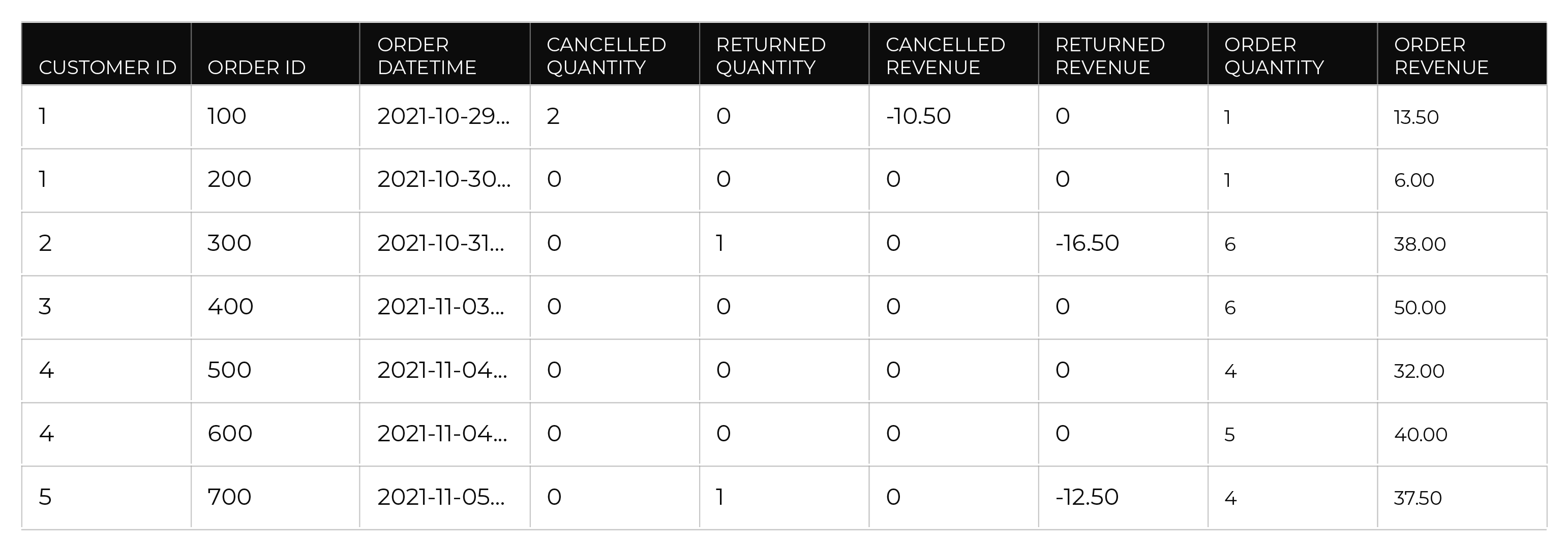 An example of the Unified Transactions data table.