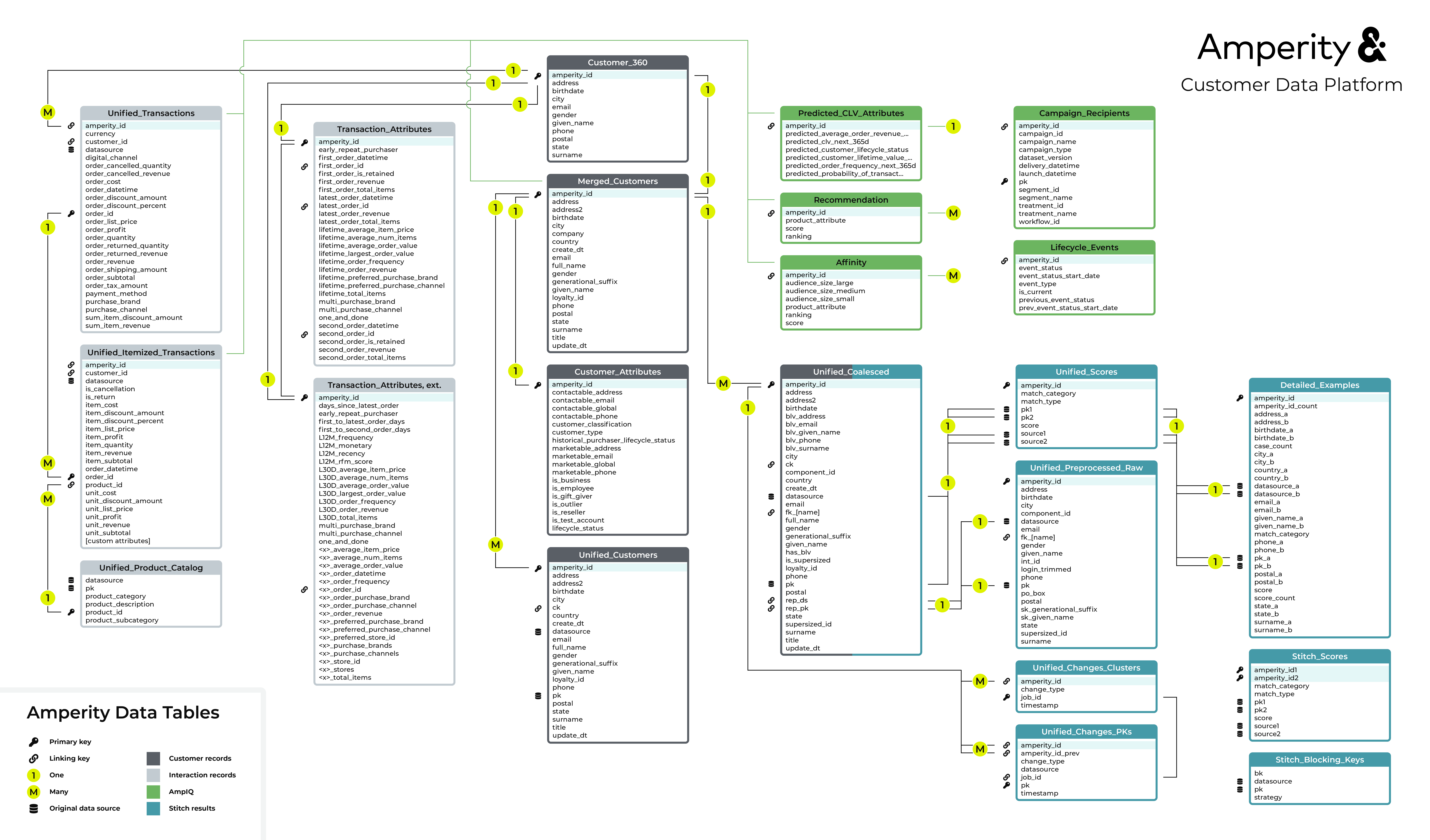 The core data model for Amperity.