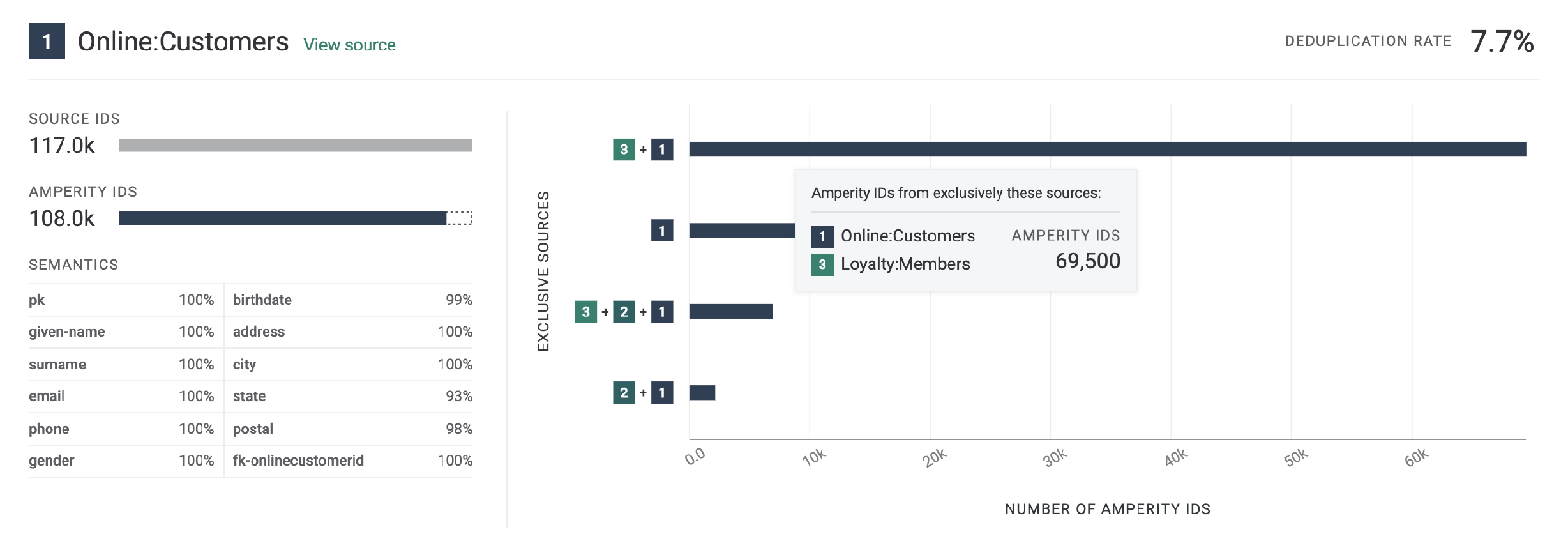 Deduplication rates for customer records.