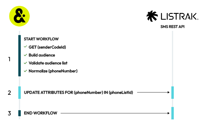 Listrak SMS connector
